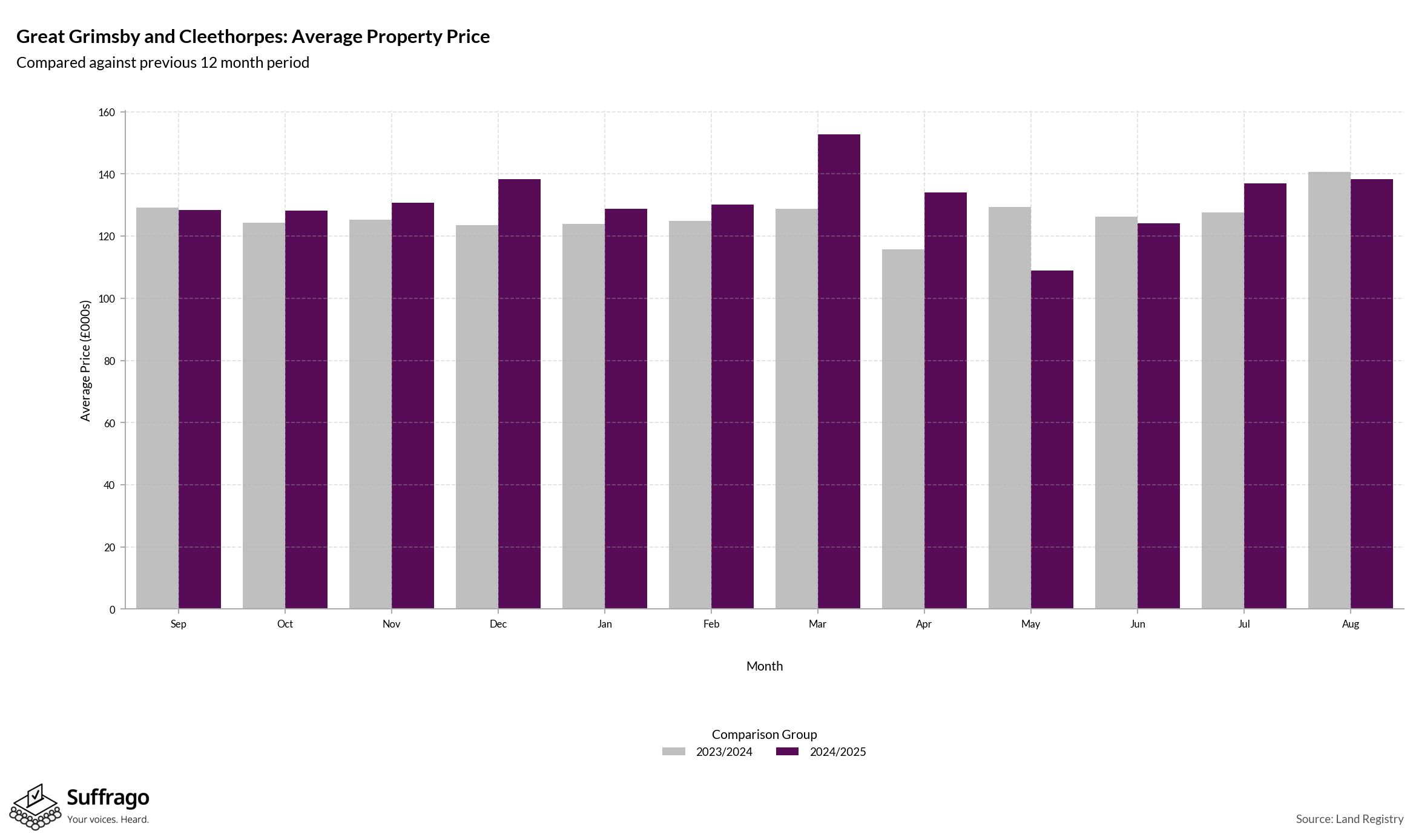 Monthly Price Comparison: 12 Months Ending 2025-08