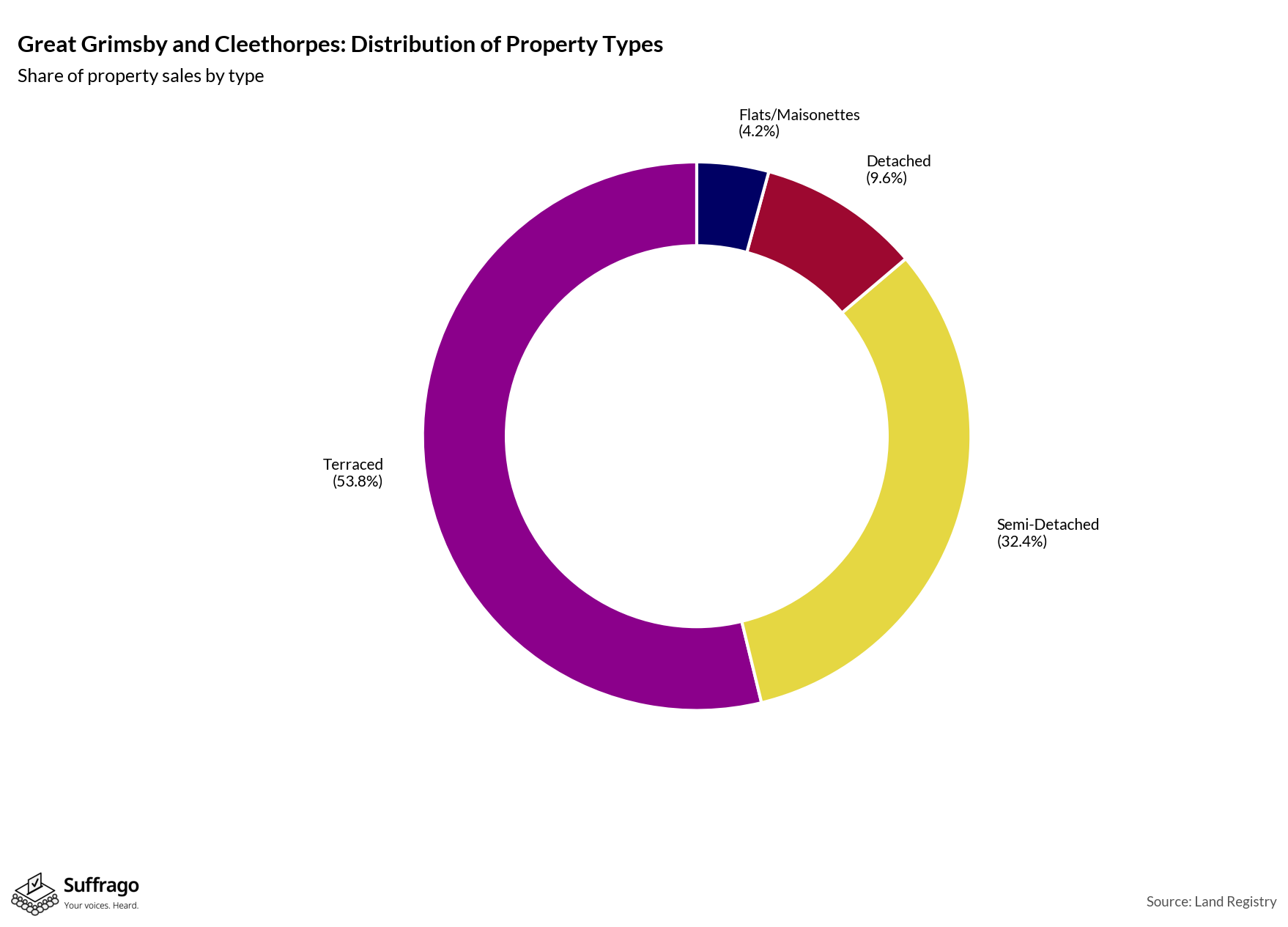 Property Types Sold: 12 Months Ending 2025-08