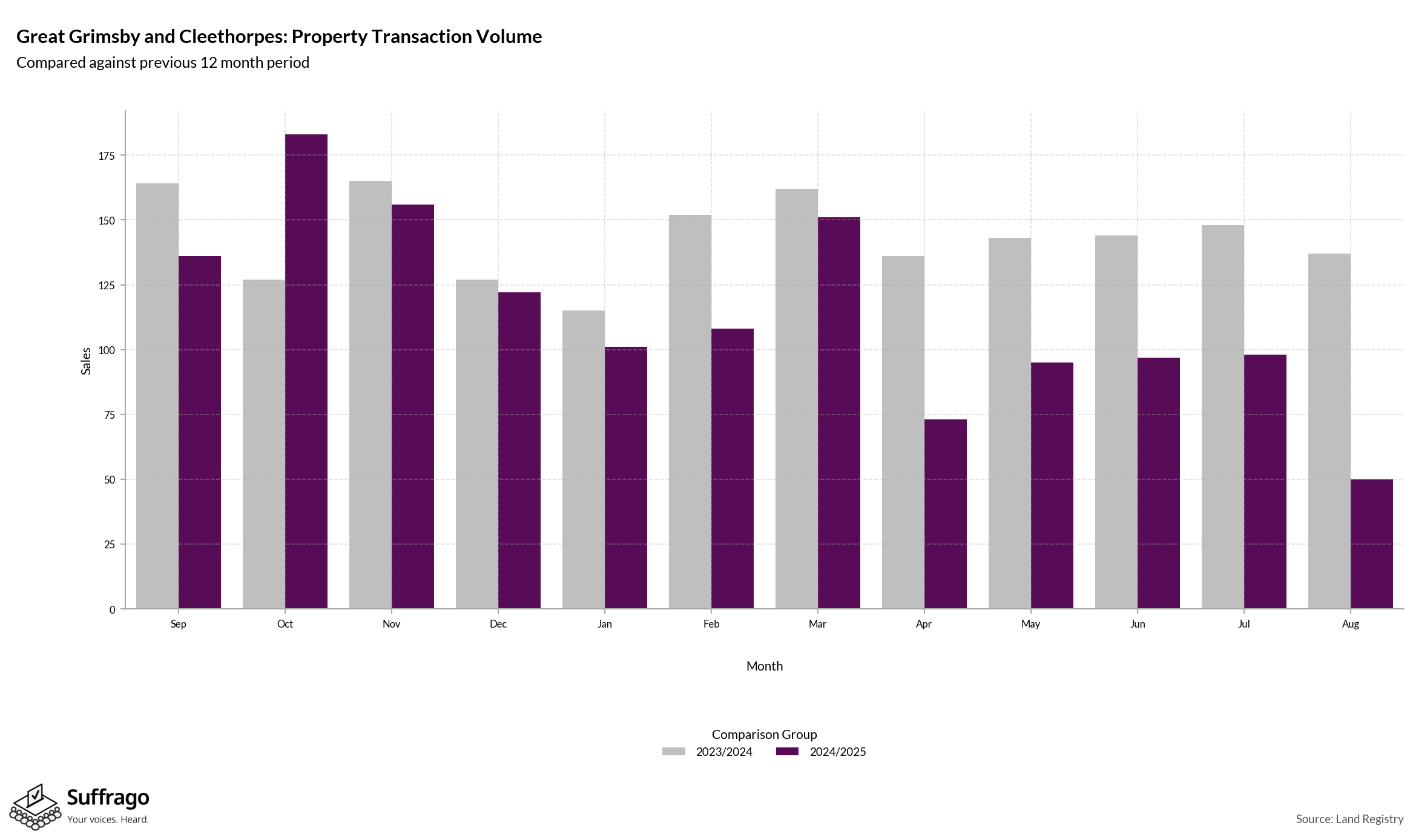 Volume of Property Transactions: 12 Months Ending 2025-08