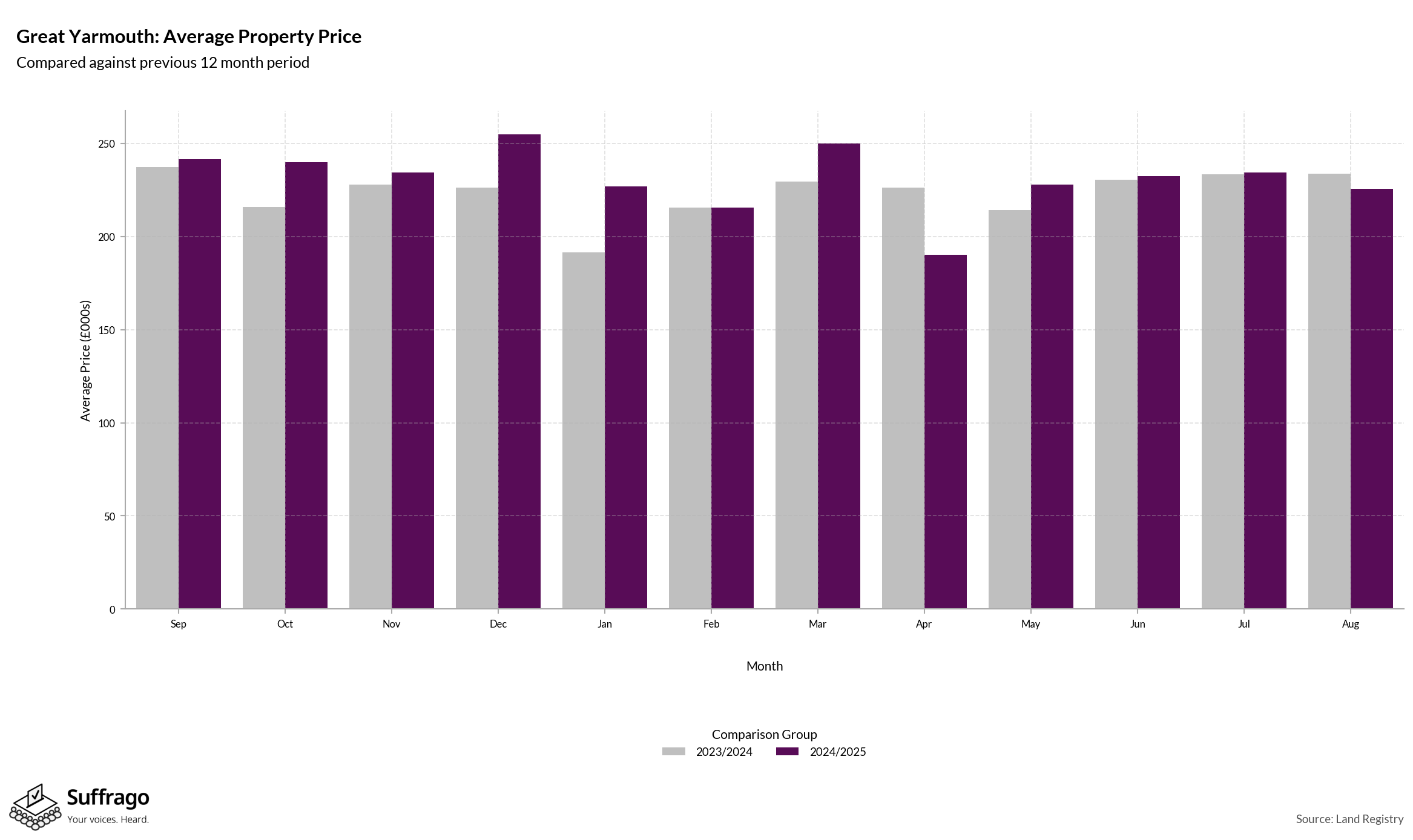 Monthly Price Comparison: 12 Months Ending 2025-08