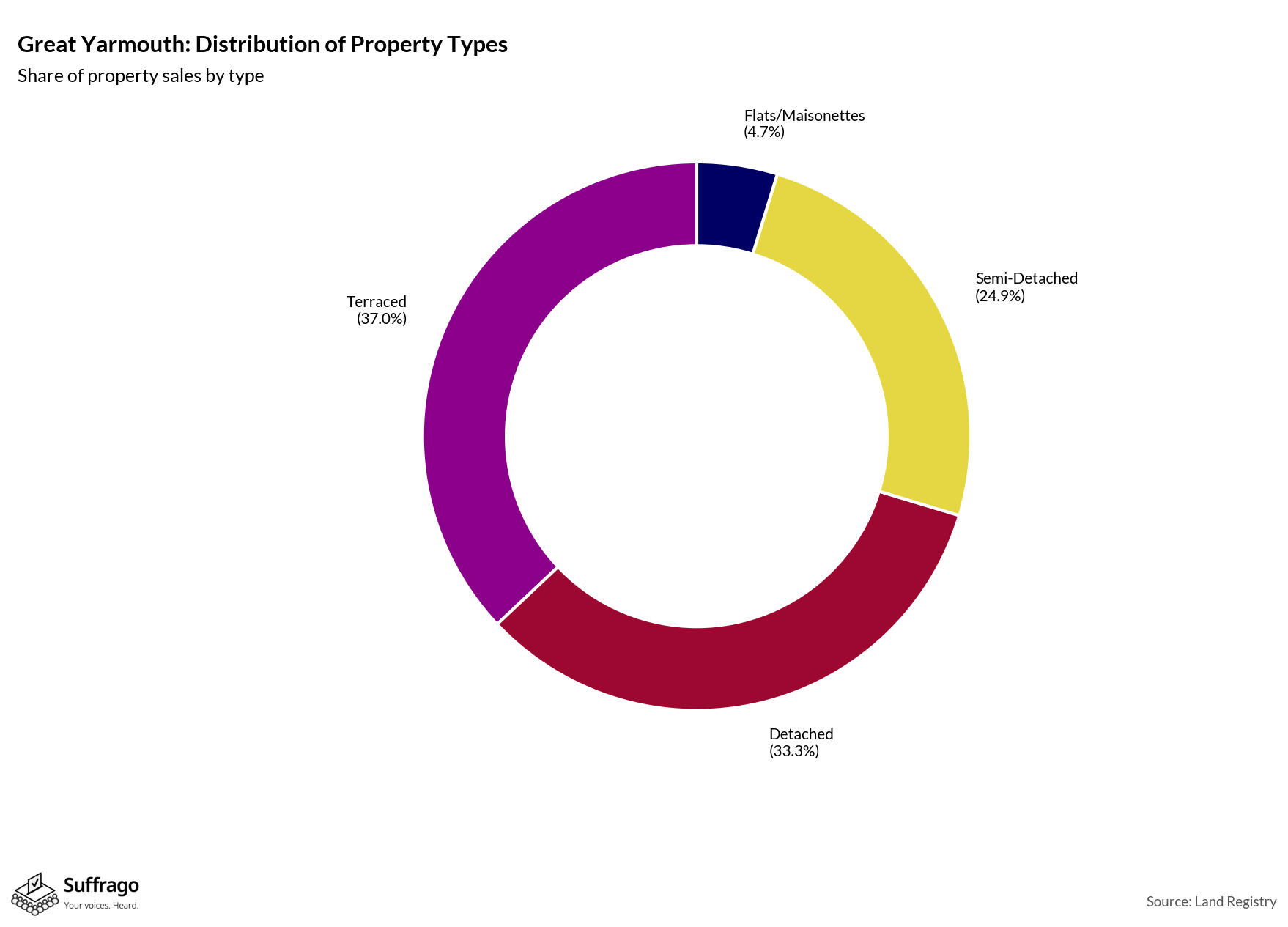 Property Types Sold: 12 Months Ending 2025-08