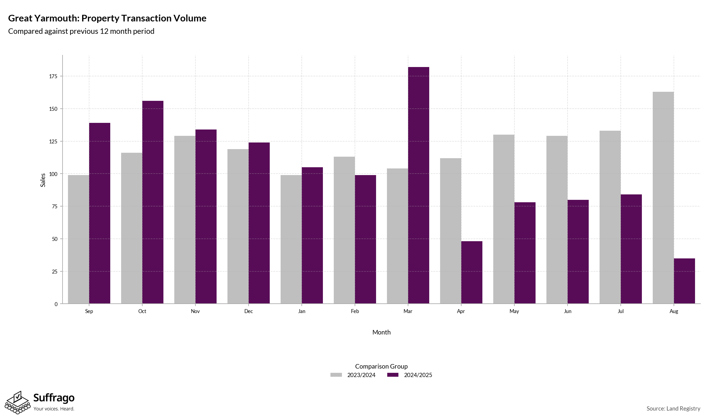 Volume of Property Transactions: 12 Months Ending 2025-08