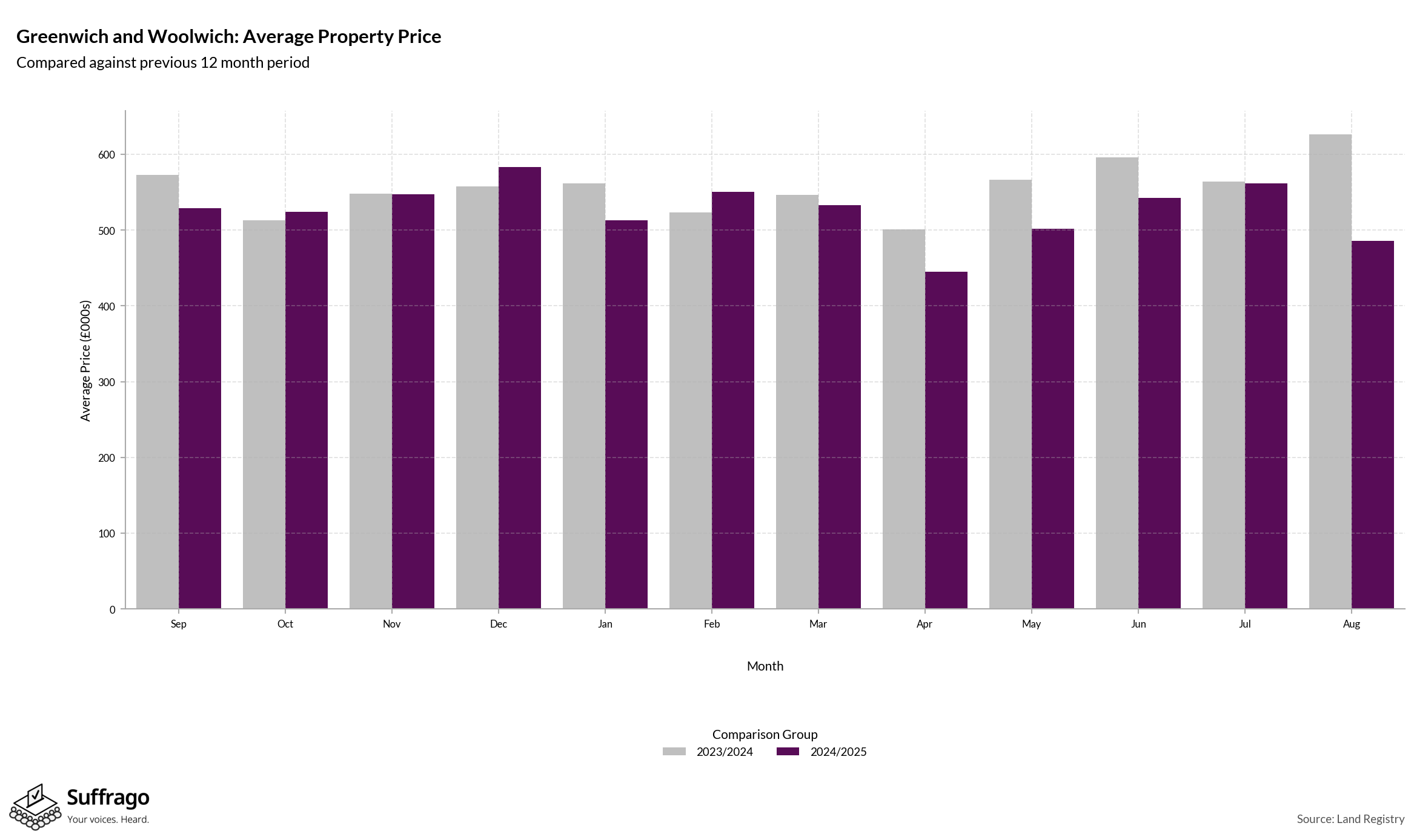 Monthly Price Comparison: 12 Months Ending 2025-08