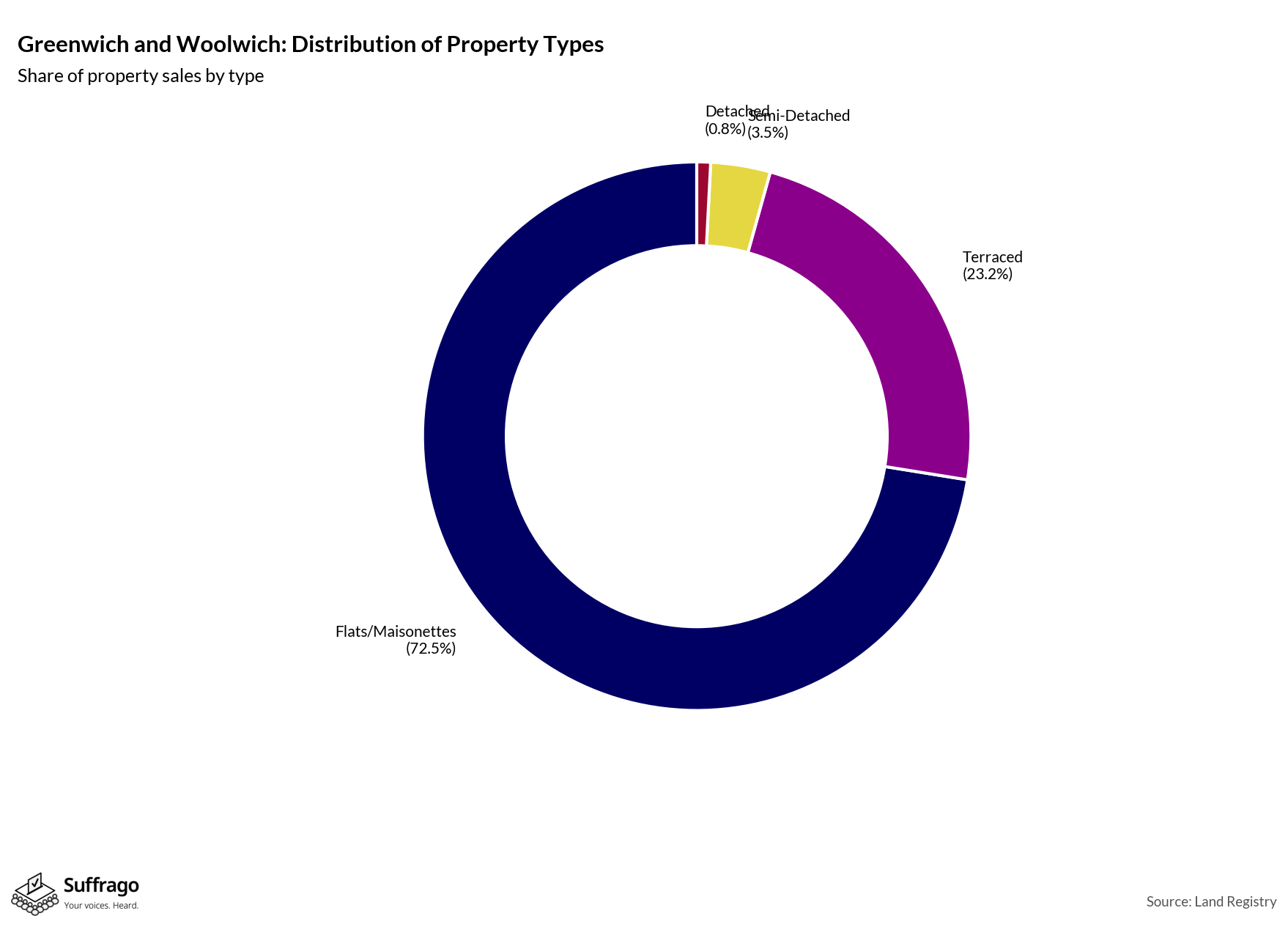Property Types Sold: 12 Months Ending 2025-08
