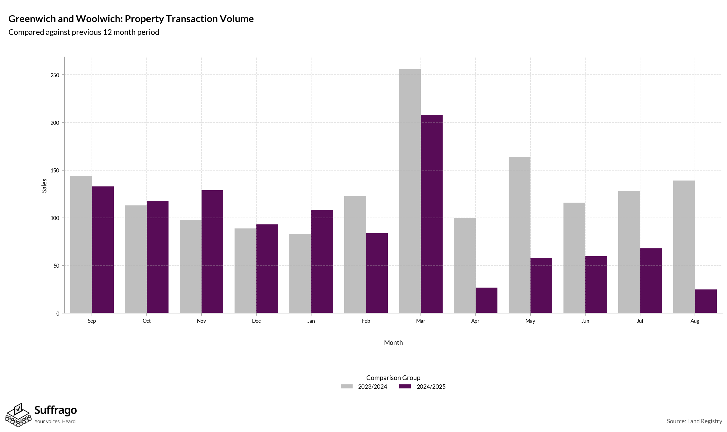 Volume of Property Transactions: 12 Months Ending 2025-08