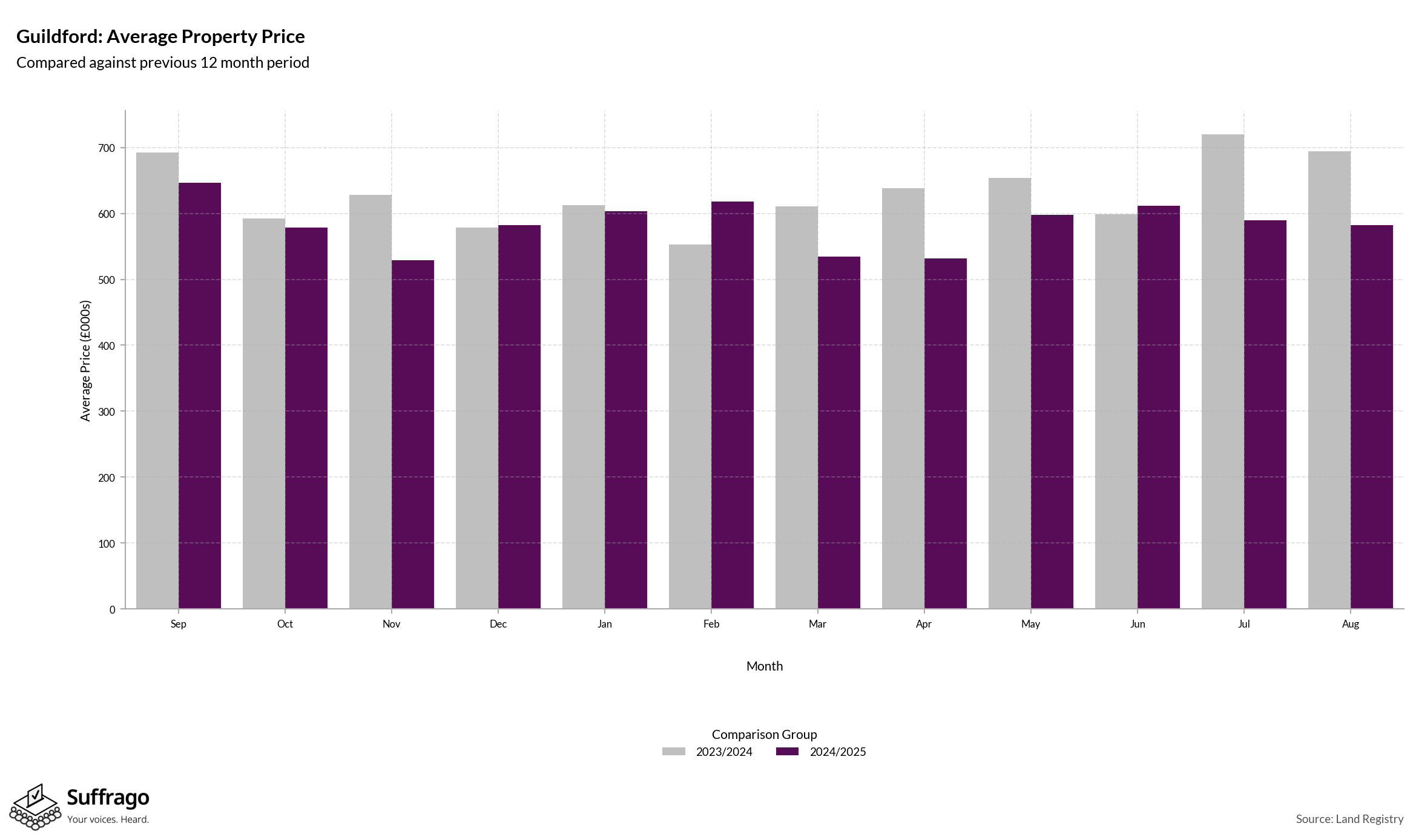 Monthly Price Comparison: 12 Months Ending 2025-08