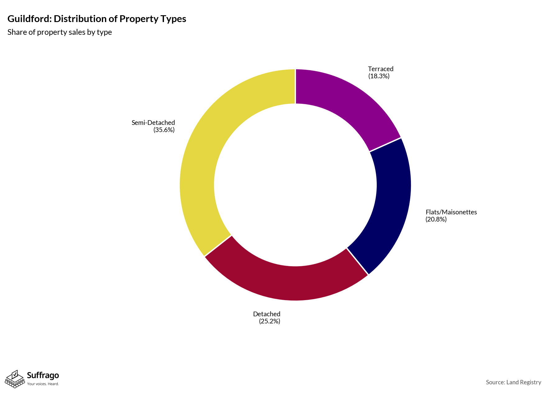 Property Types Sold: 12 Months Ending 2025-08