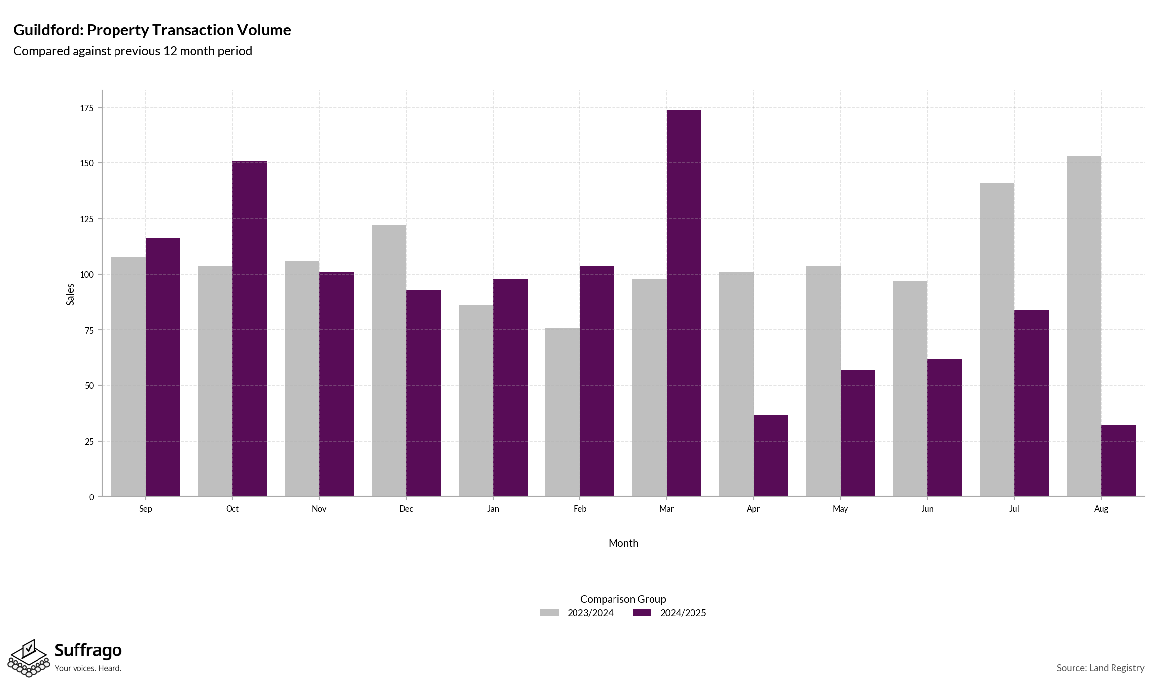 Volume of Property Transactions: 12 Months Ending 2025-08