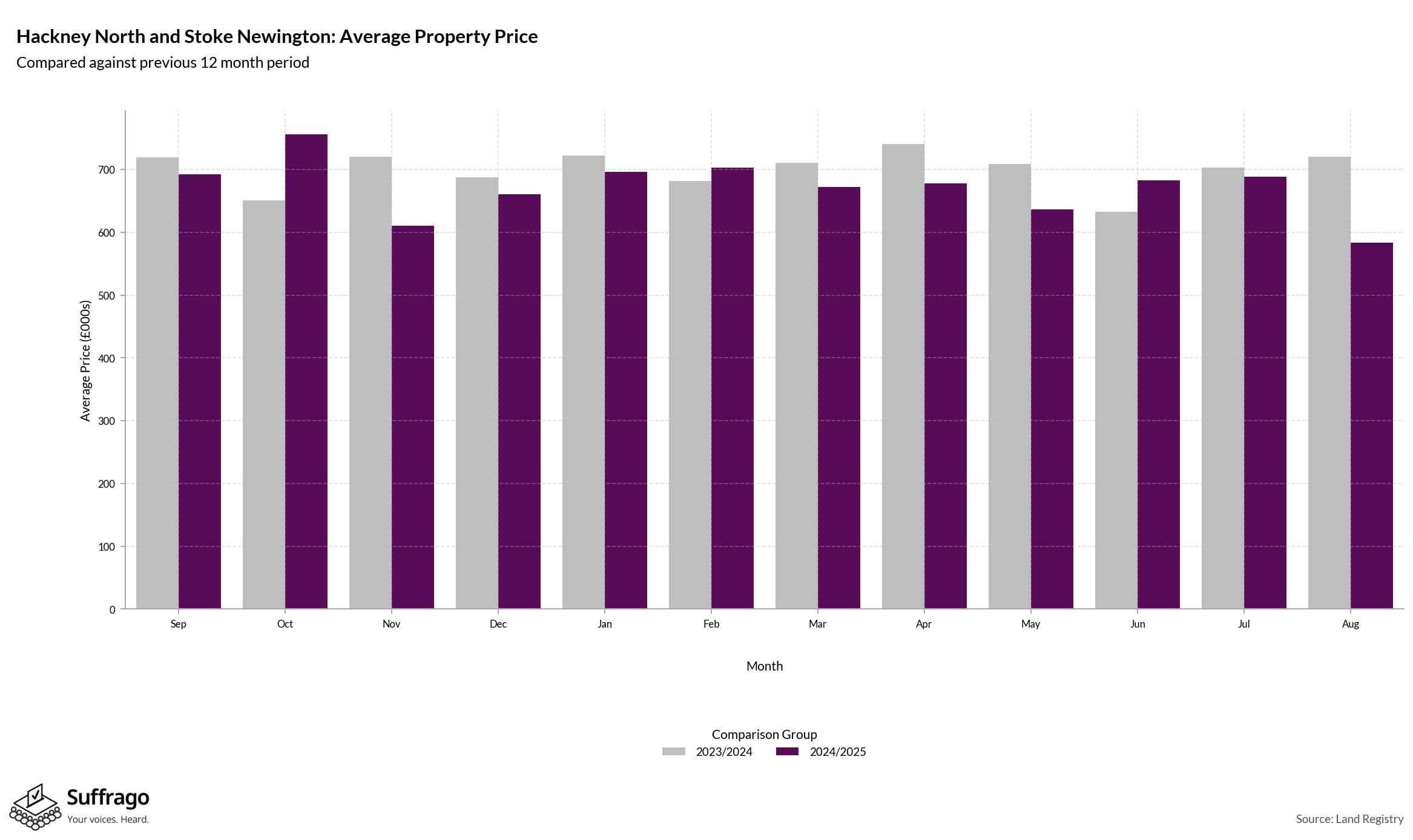 Monthly Price Comparison: 12 Months Ending 2025-08