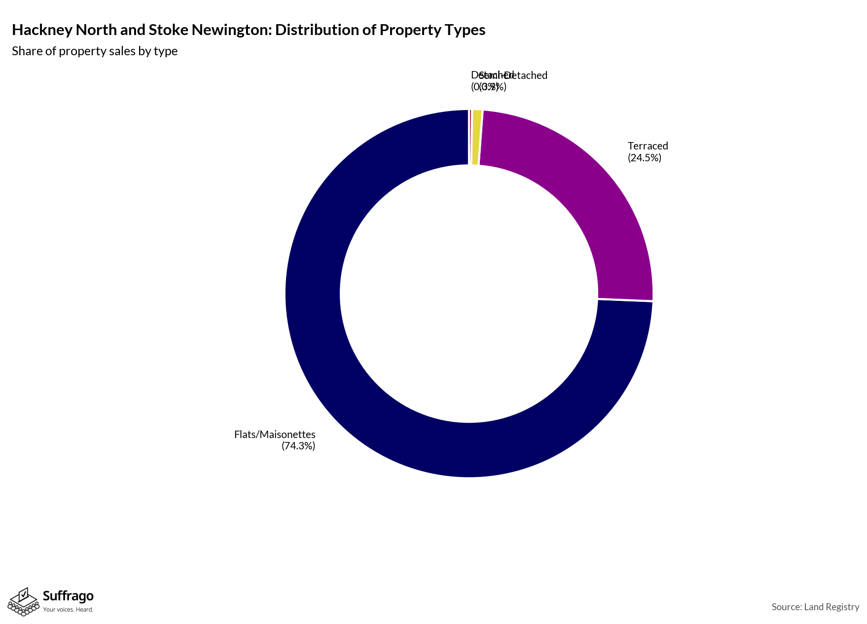 Property Types Sold: 12 Months Ending 2025-08