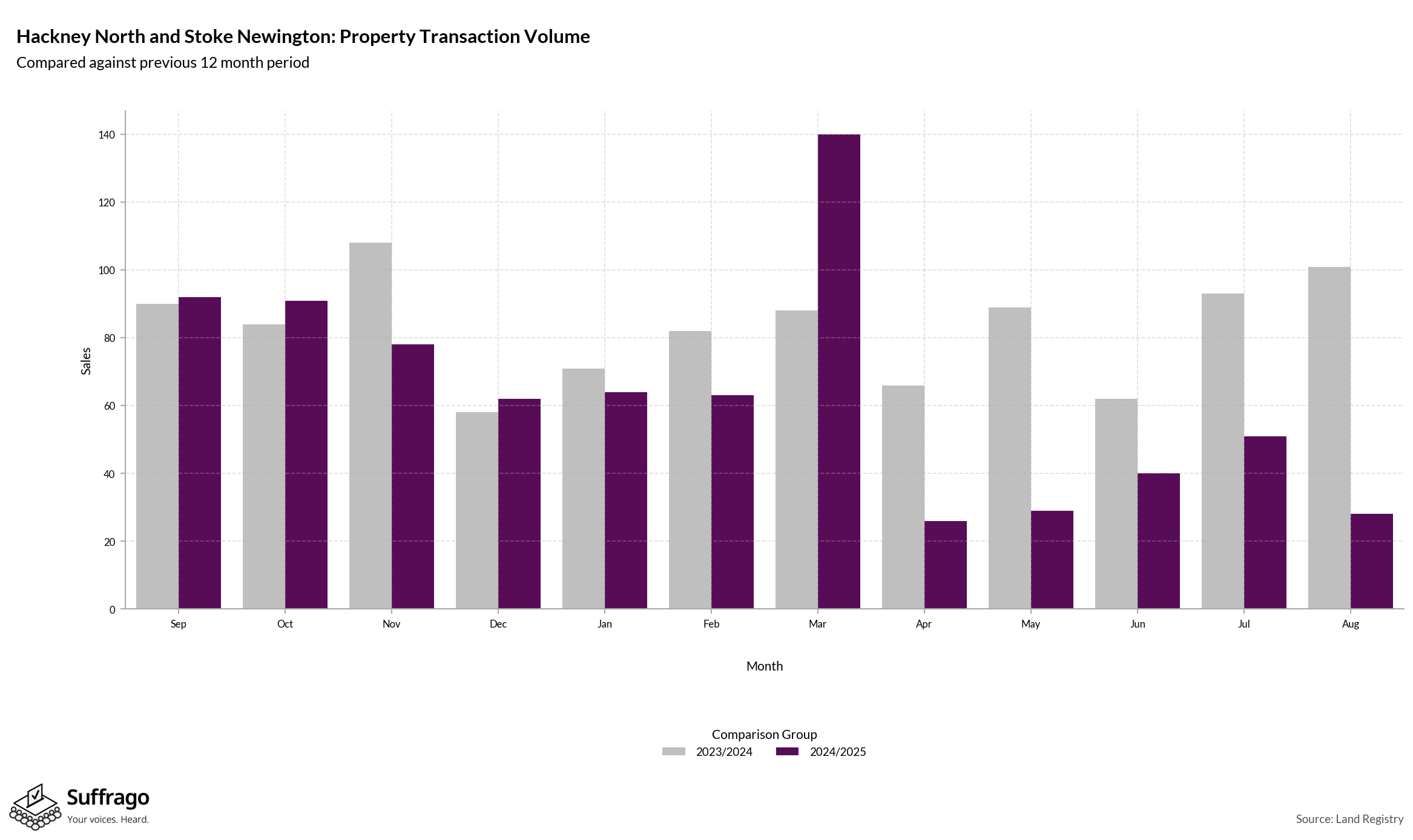 Volume of Property Transactions: 12 Months Ending 2025-08