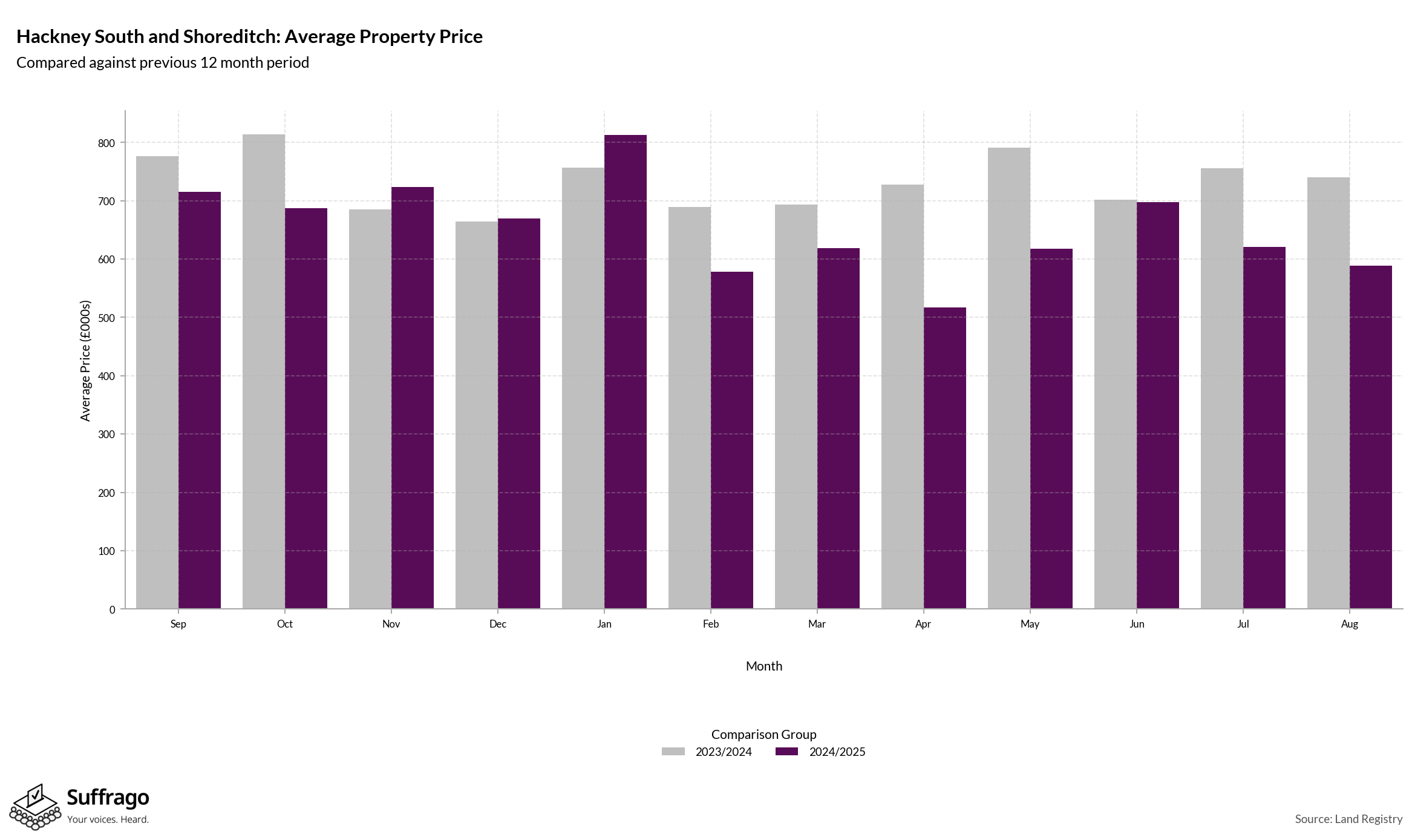 Monthly Price Comparison: 12 Months Ending 2025-08