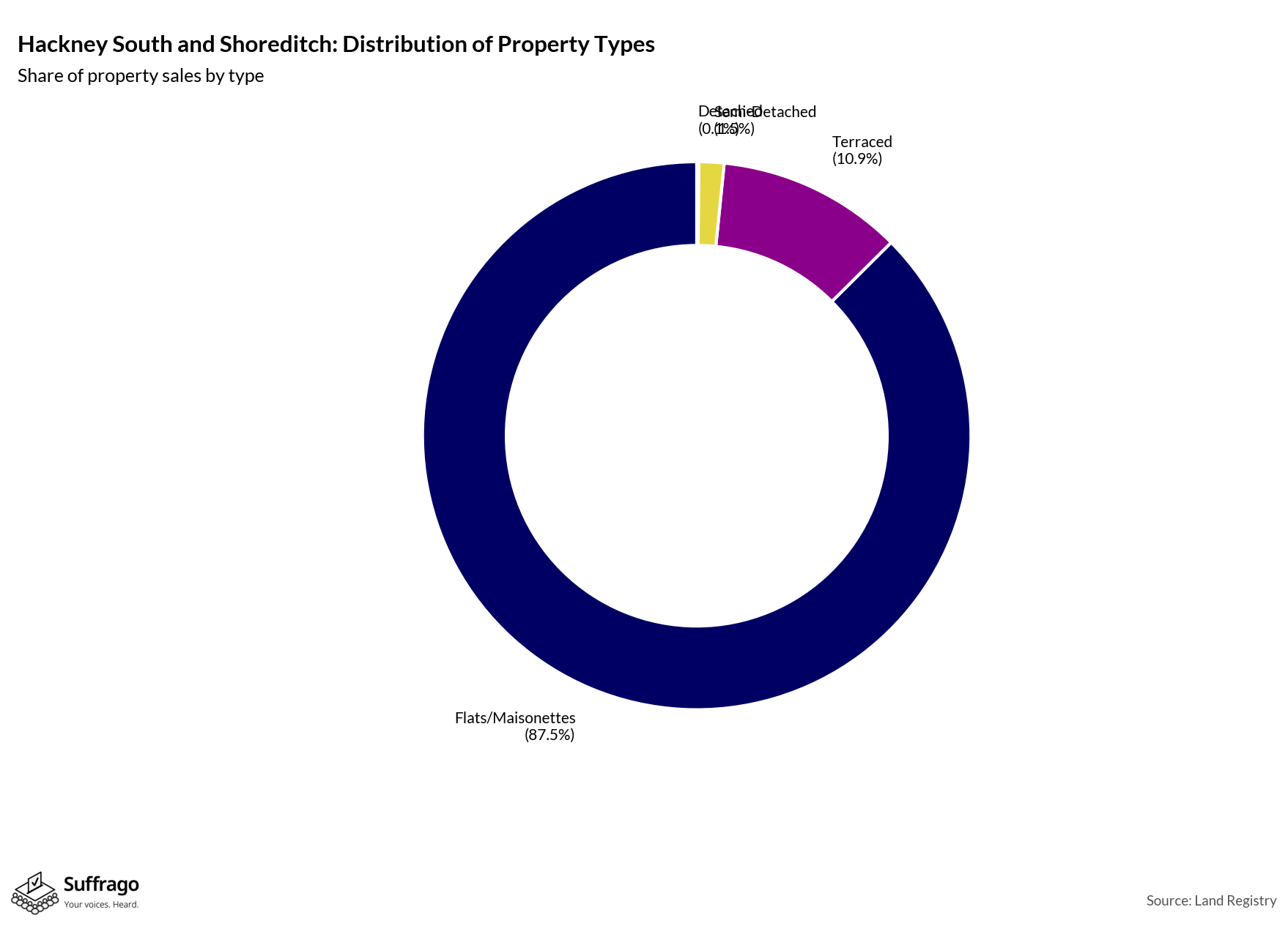 Property Types Sold: 12 Months Ending 2025-08