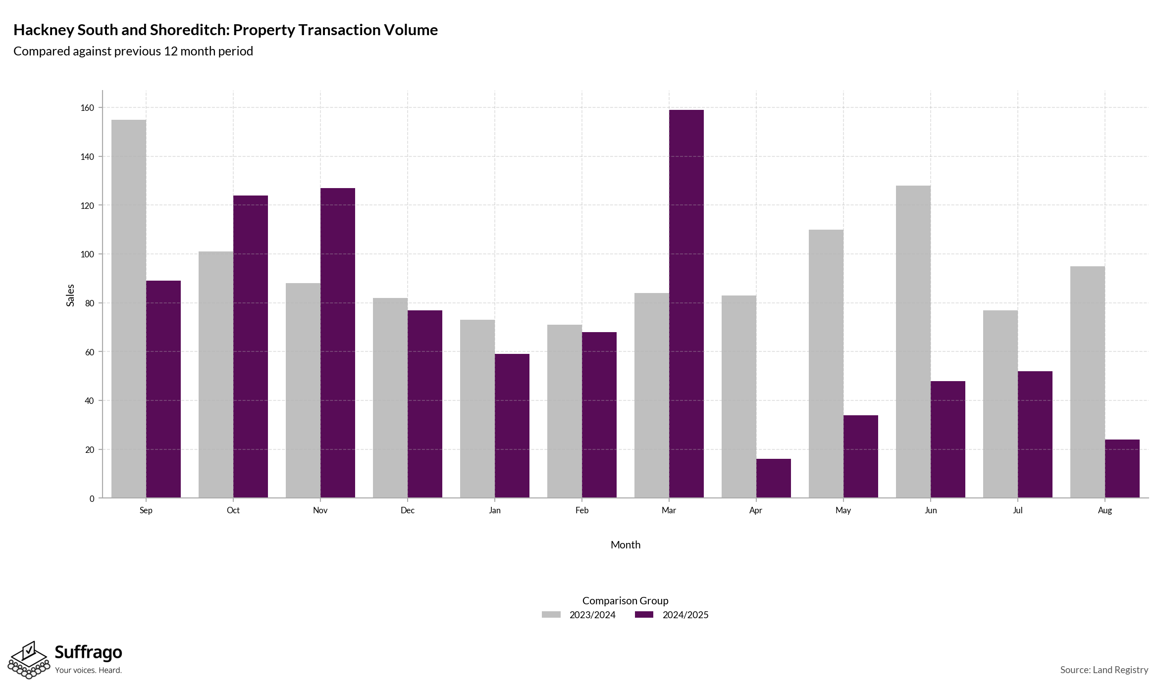 Volume of Property Transactions: 12 Months Ending 2025-08
