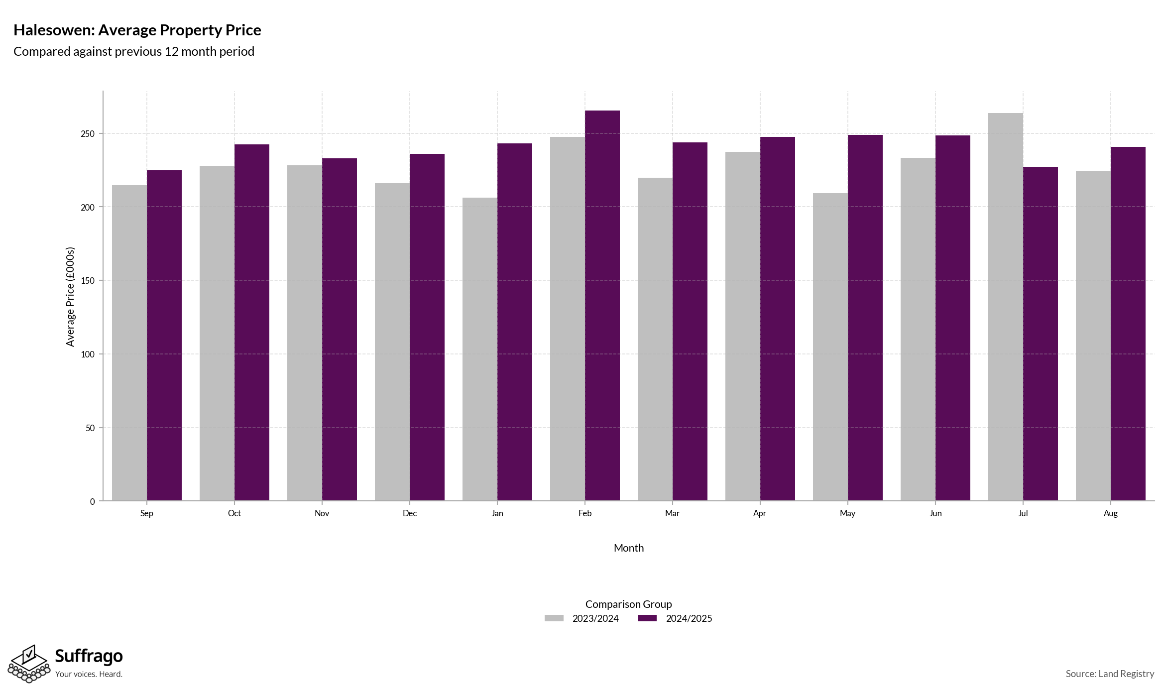 Monthly Price Comparison: 12 Months Ending 2025-08