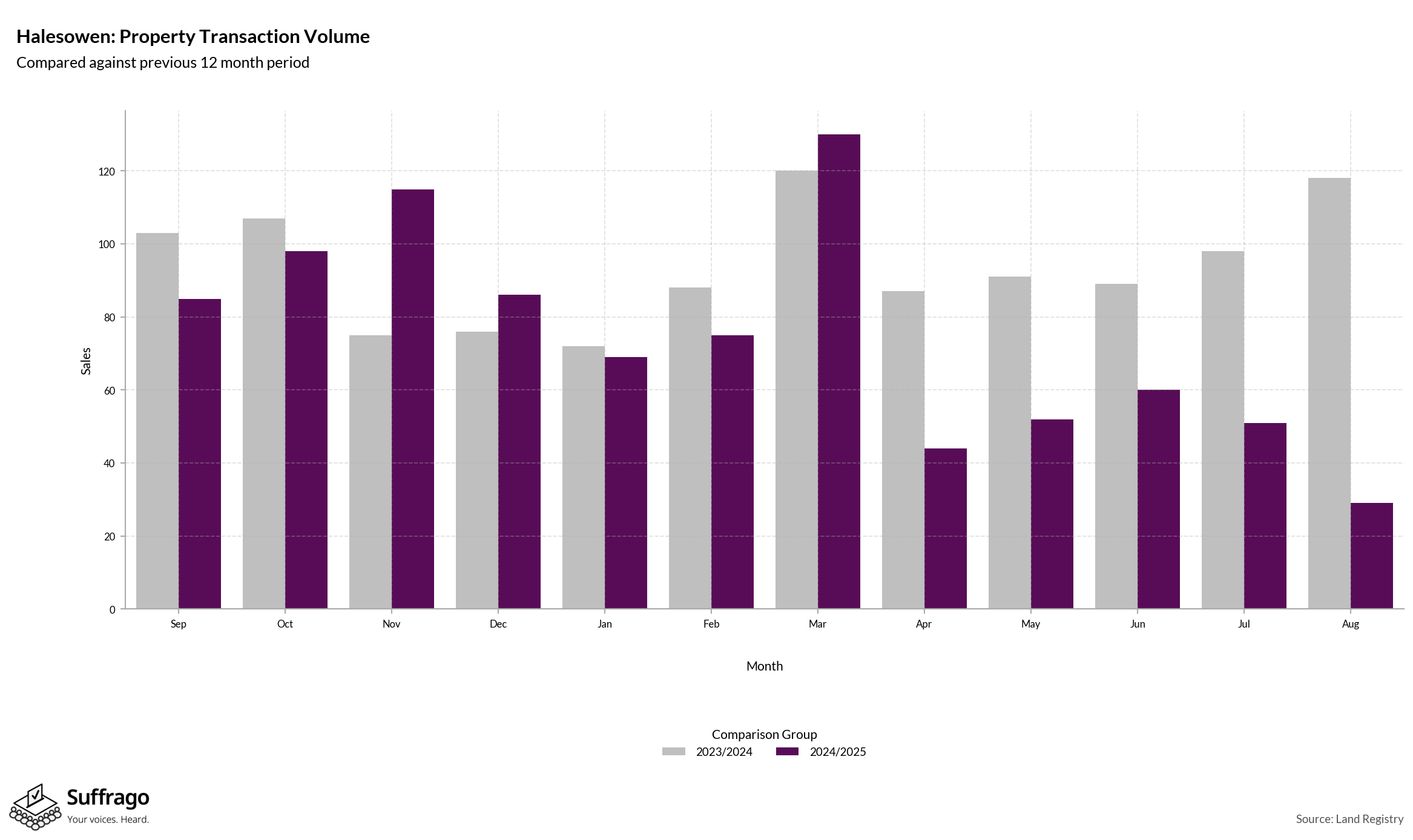 Volume of Property Transactions: 12 Months Ending 2025-08