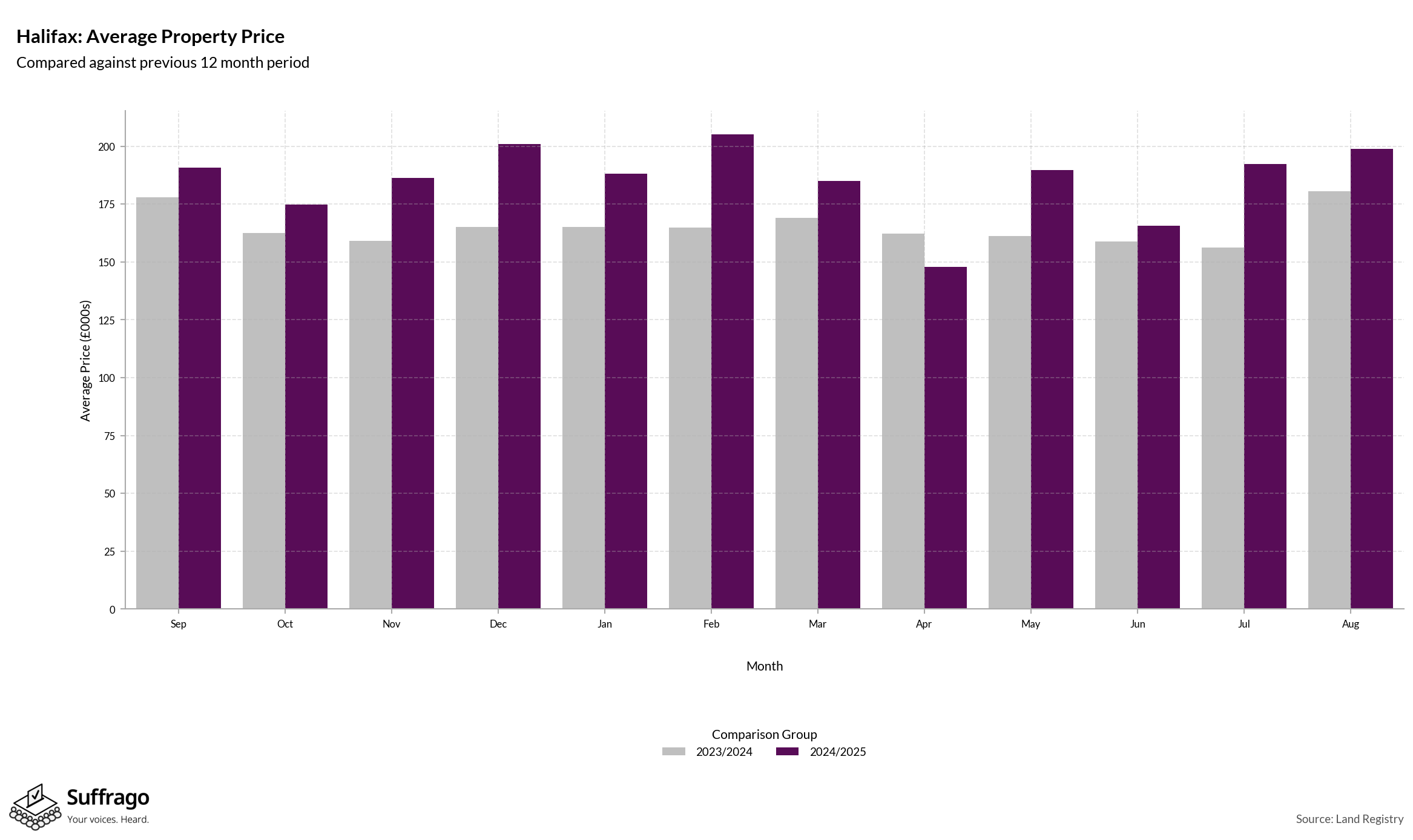 Monthly Price Comparison: 12 Months Ending 2025-08