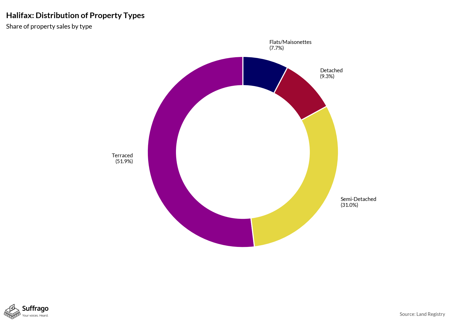 Property Types Sold: 12 Months Ending 2025-08