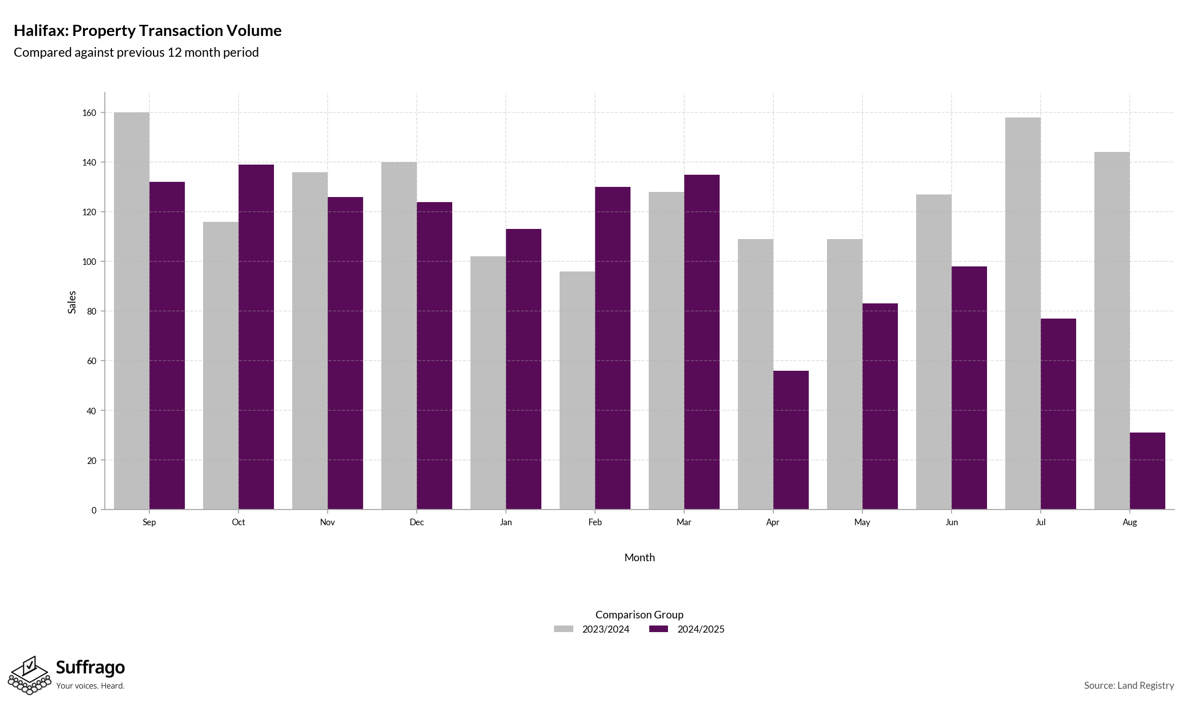 Volume of Property Transactions: 12 Months Ending 2025-08
