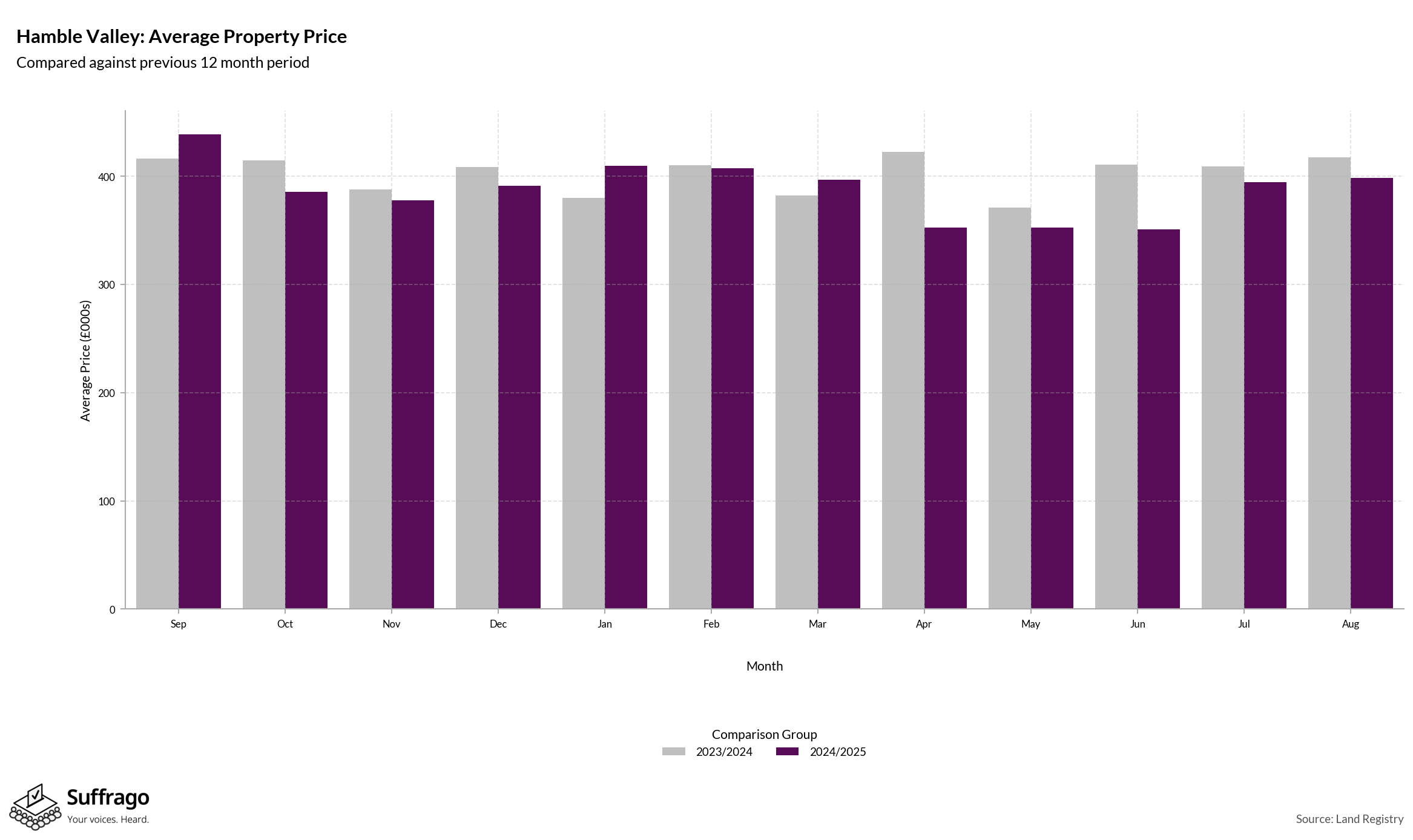 Monthly Price Comparison: 12 Months Ending 2025-08