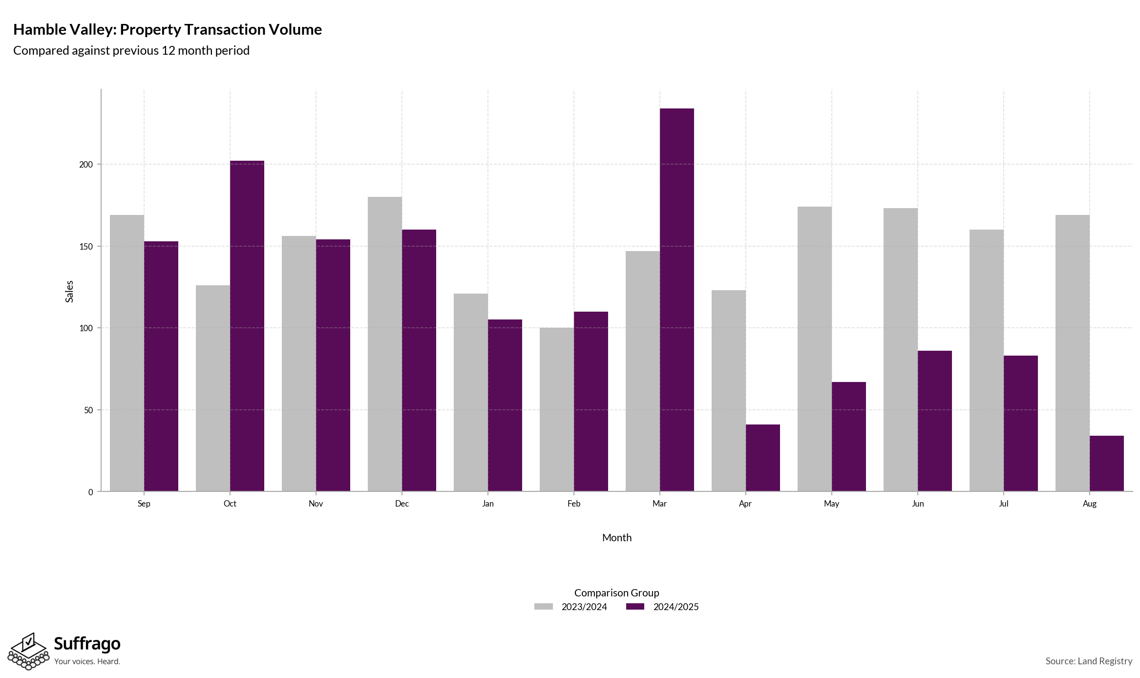 Volume of Property Transactions: 12 Months Ending 2025-08