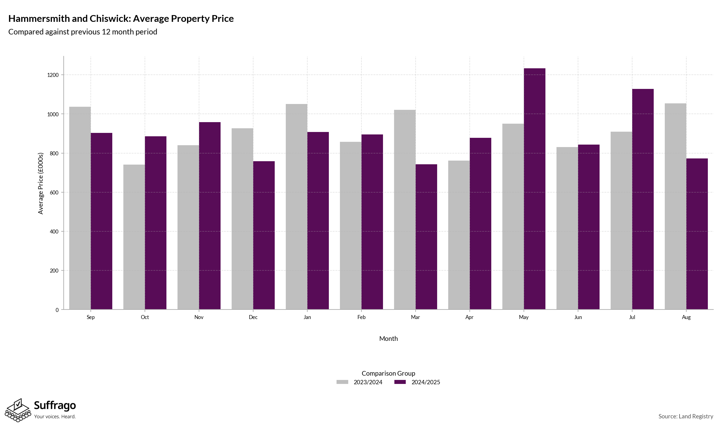 Monthly Price Comparison: 12 Months Ending 2025-08
