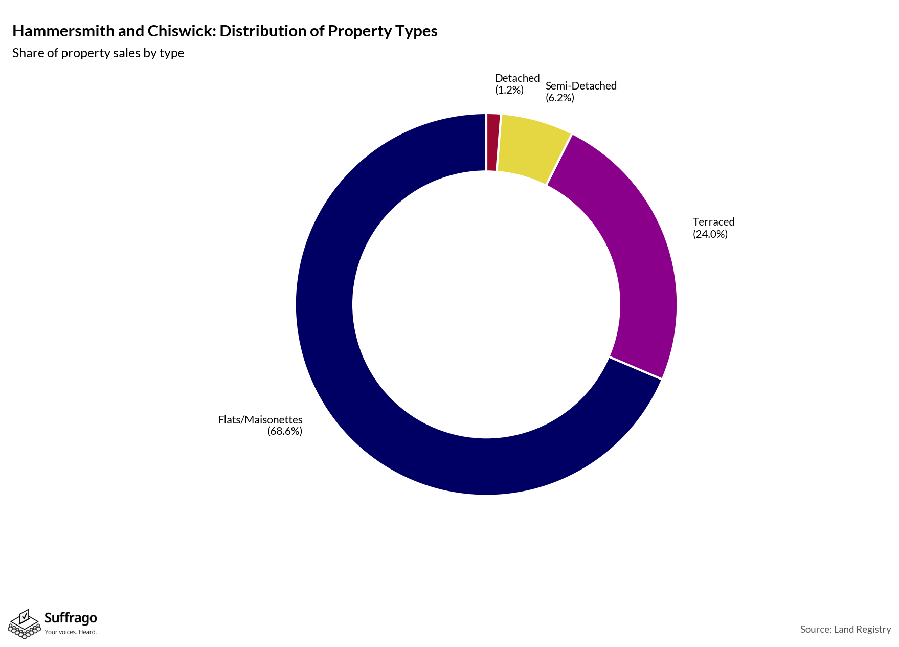Property Types Sold: 12 Months Ending 2025-08