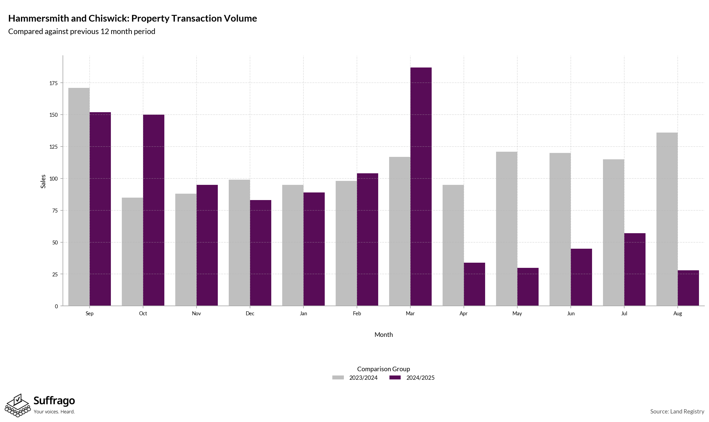 Volume of Property Transactions: 12 Months Ending 2025-08