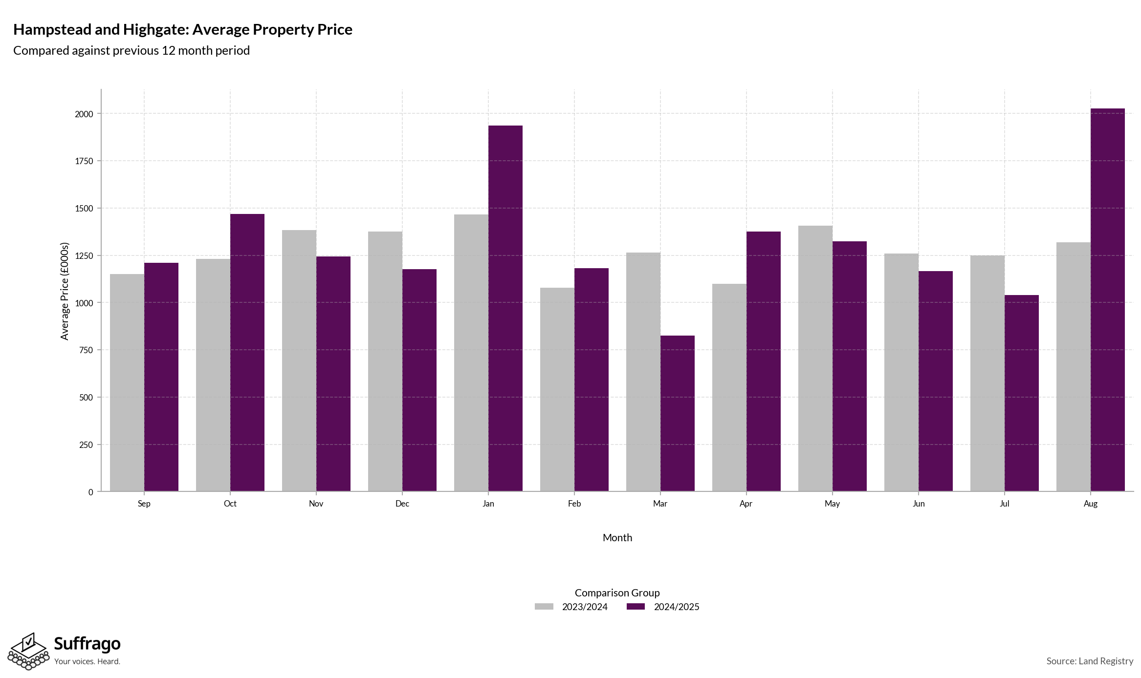Monthly Price Comparison: 12 Months Ending 2025-08