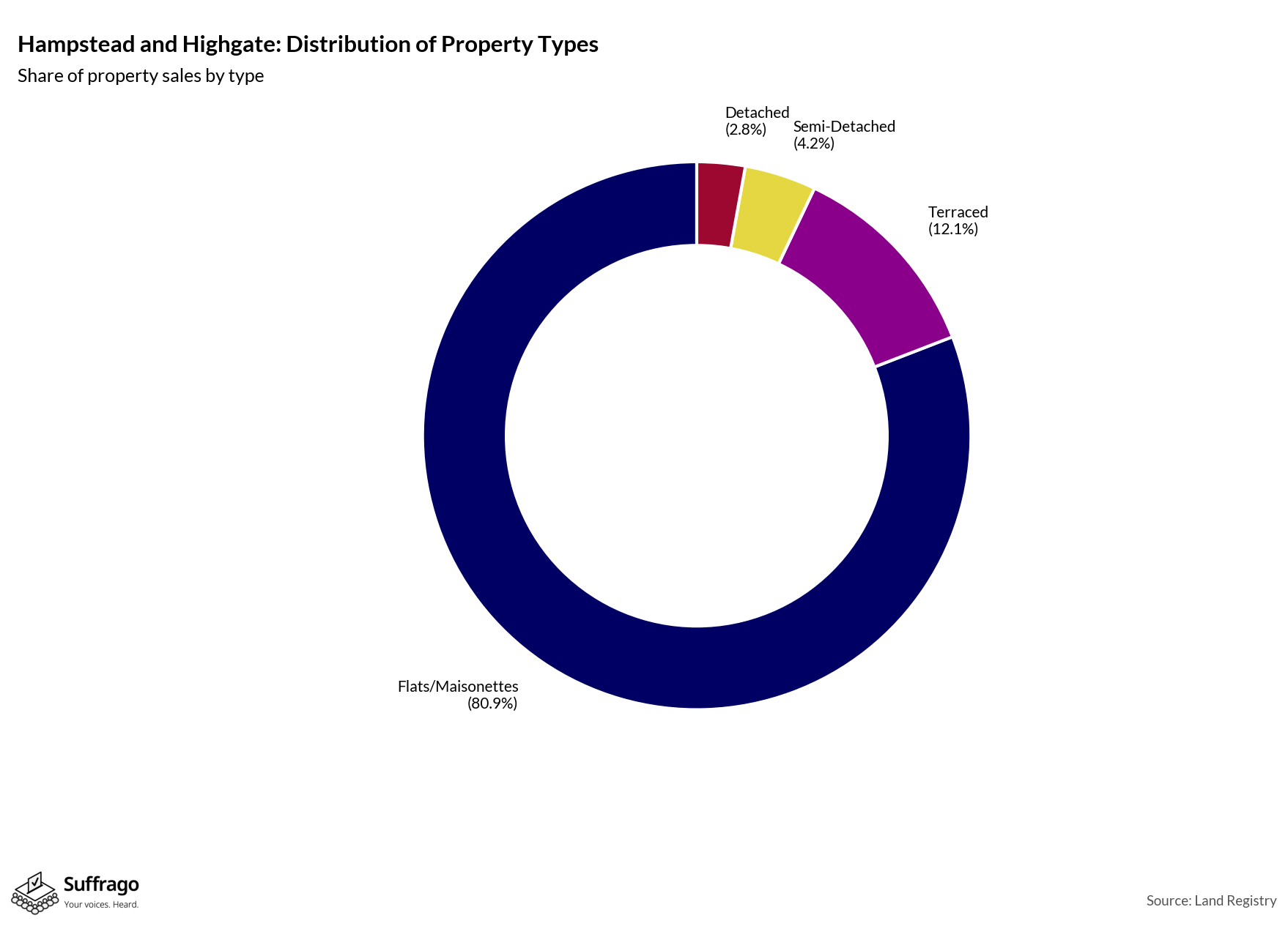 Property Types Sold: 12 Months Ending 2025-08
