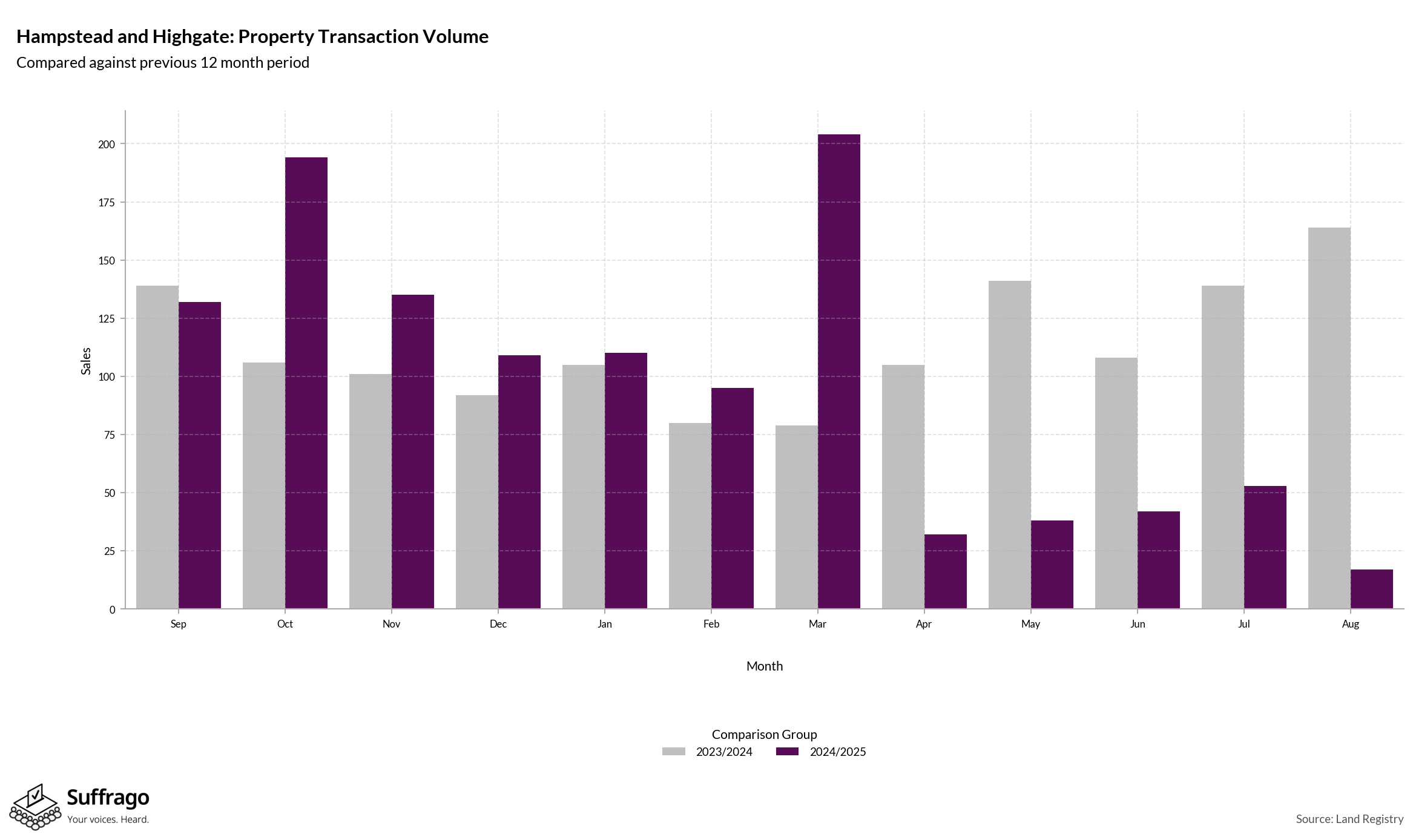 Volume of Property Transactions: 12 Months Ending 2025-08
