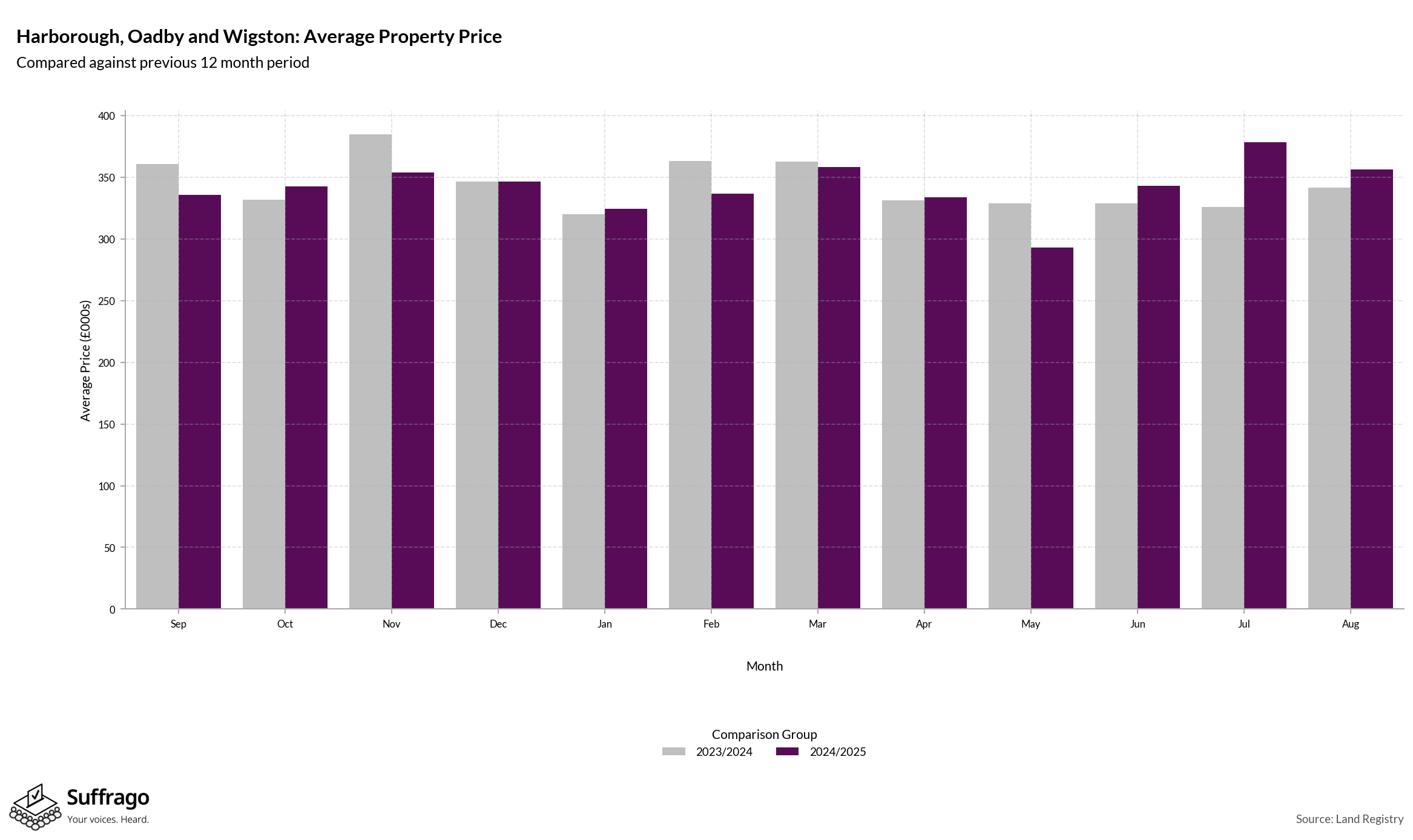 Monthly Price Comparison: 12 Months Ending 2025-08