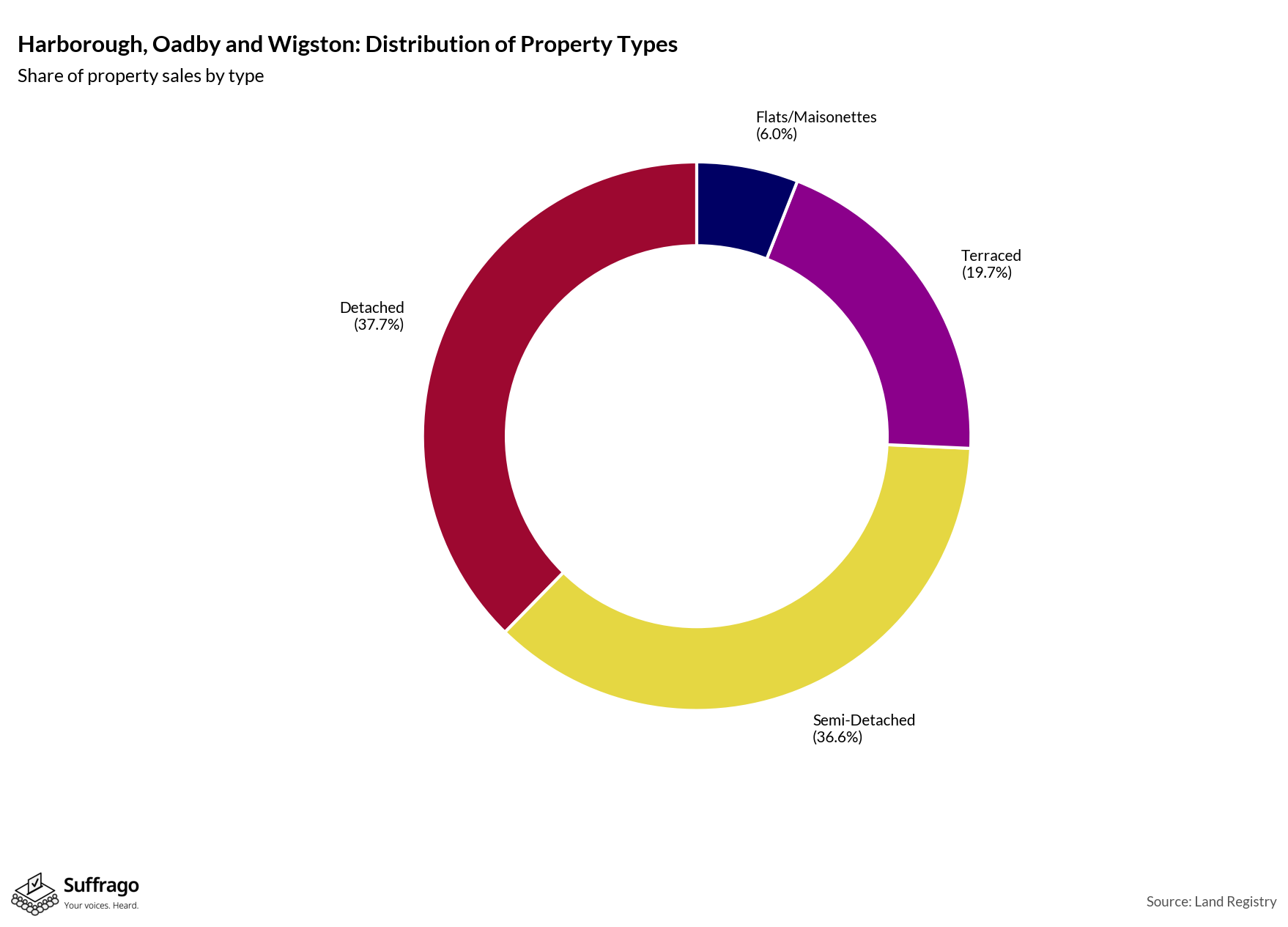 Property Types Sold: 12 Months Ending 2025-08