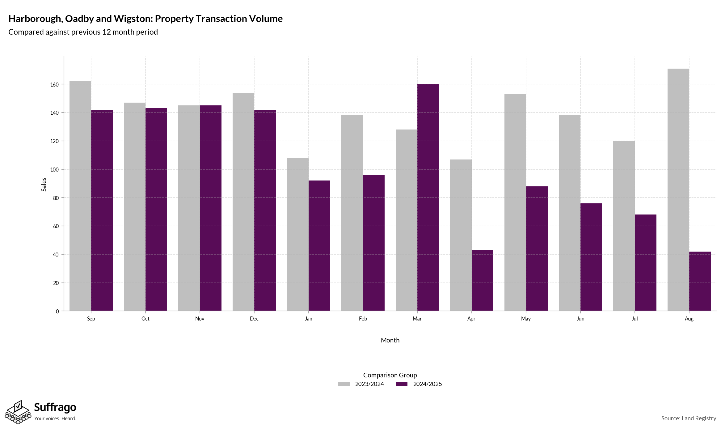 Volume of Property Transactions: 12 Months Ending 2025-08