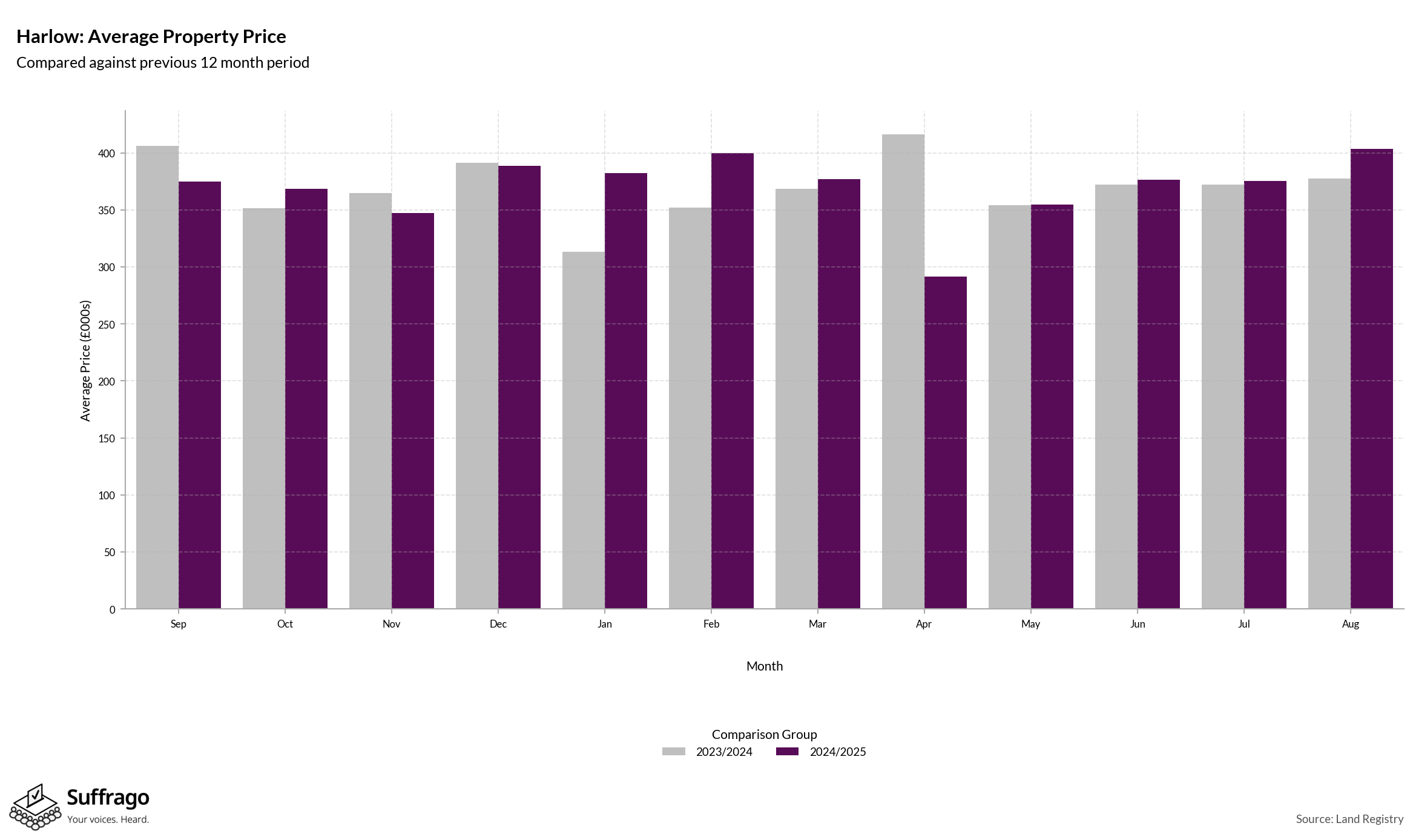 Monthly Price Comparison: 12 Months Ending 2025-08