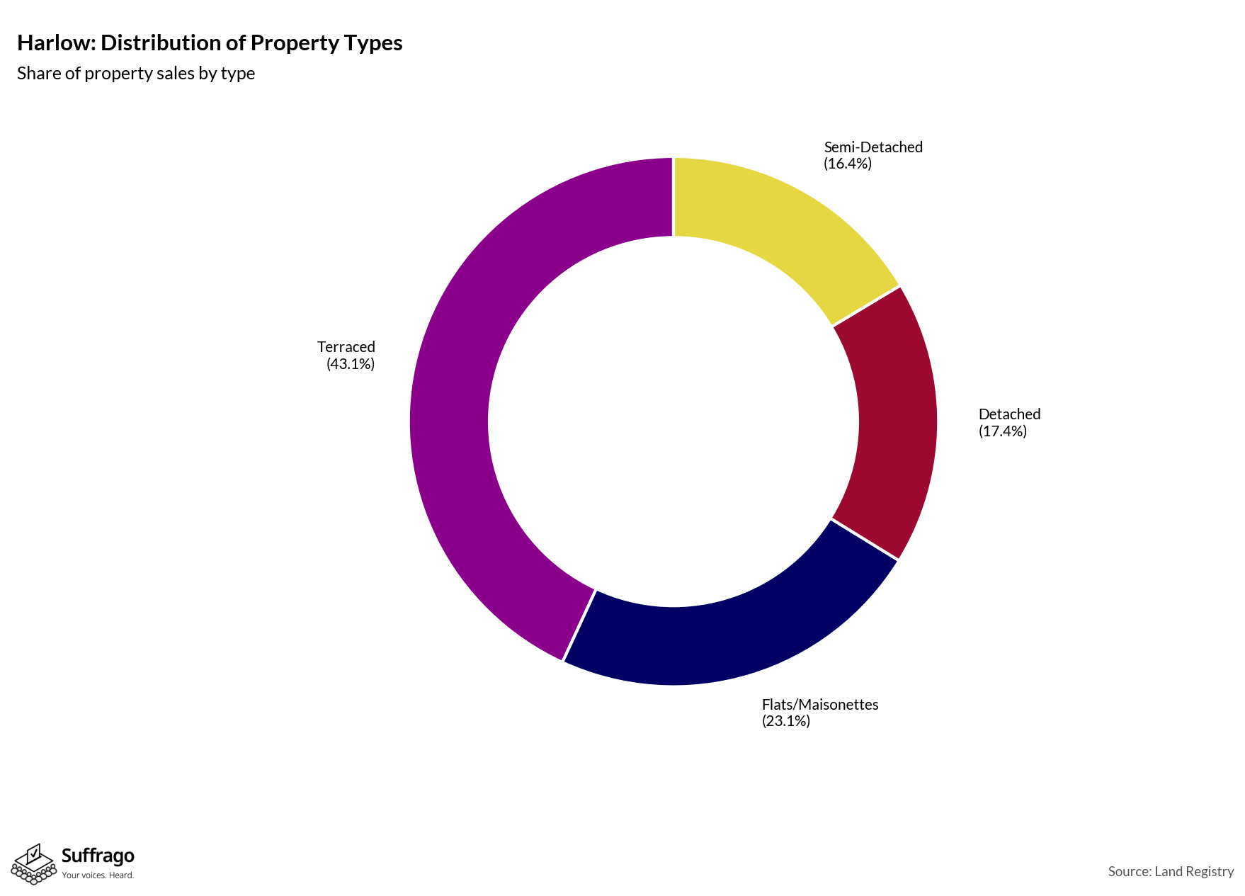Property Types Sold: 12 Months Ending 2025-08