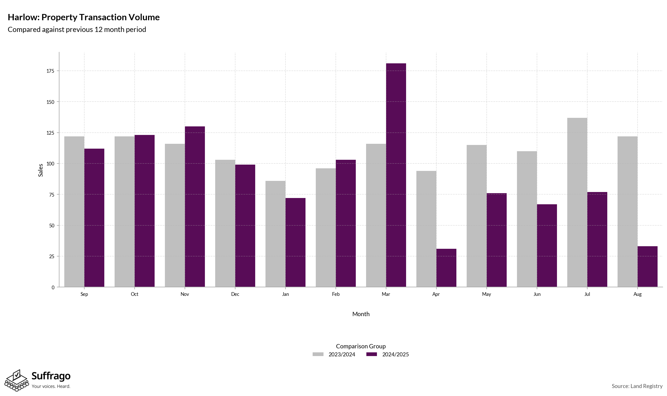 Volume of Property Transactions: 12 Months Ending 2025-08