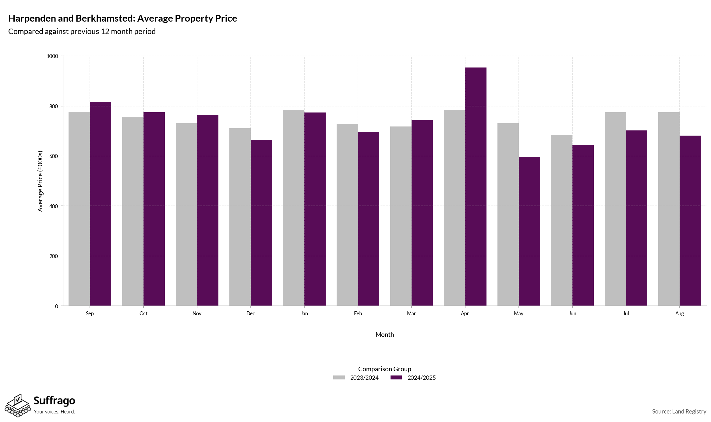 Monthly Price Comparison: 12 Months Ending 2025-08