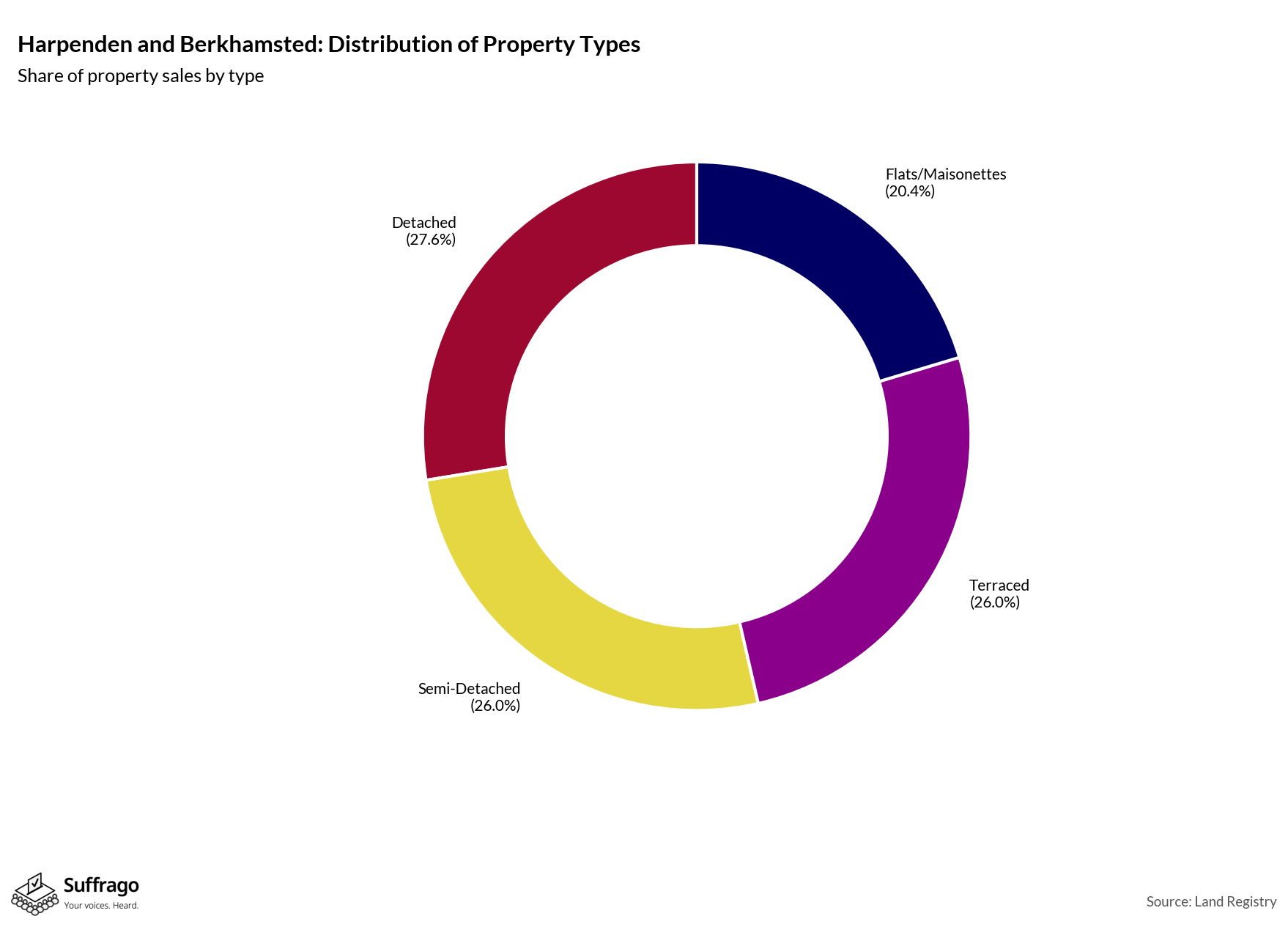 Property Types Sold: 12 Months Ending 2025-08