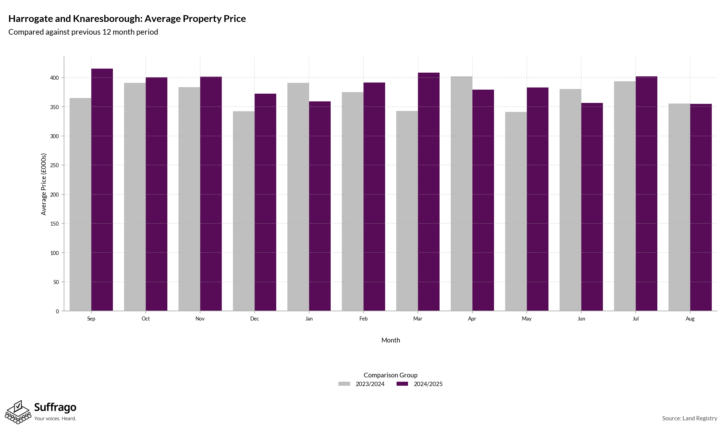 Monthly Price Comparison: 12 Months Ending 2025-08