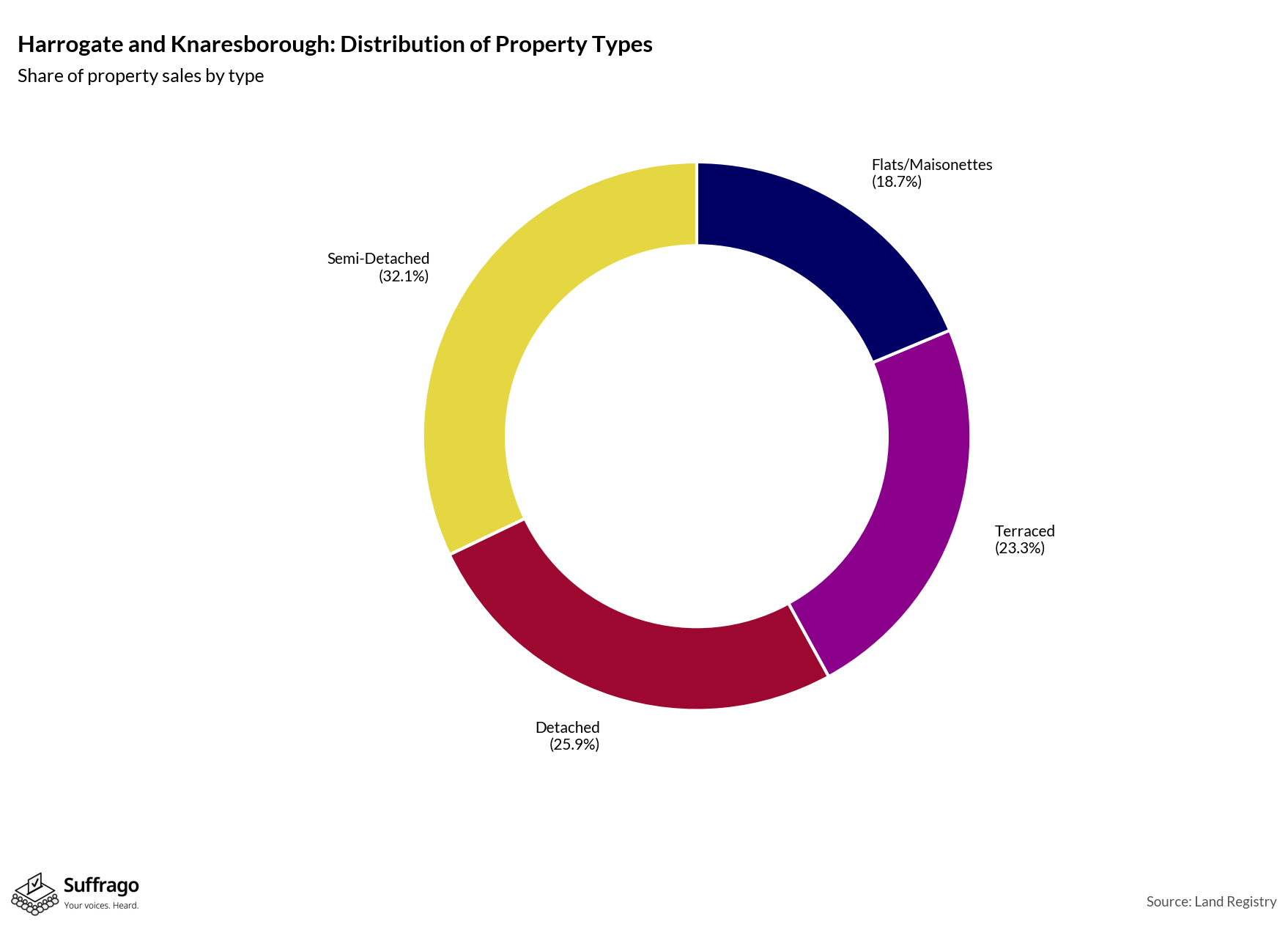Property Types Sold: 12 Months Ending 2025-08