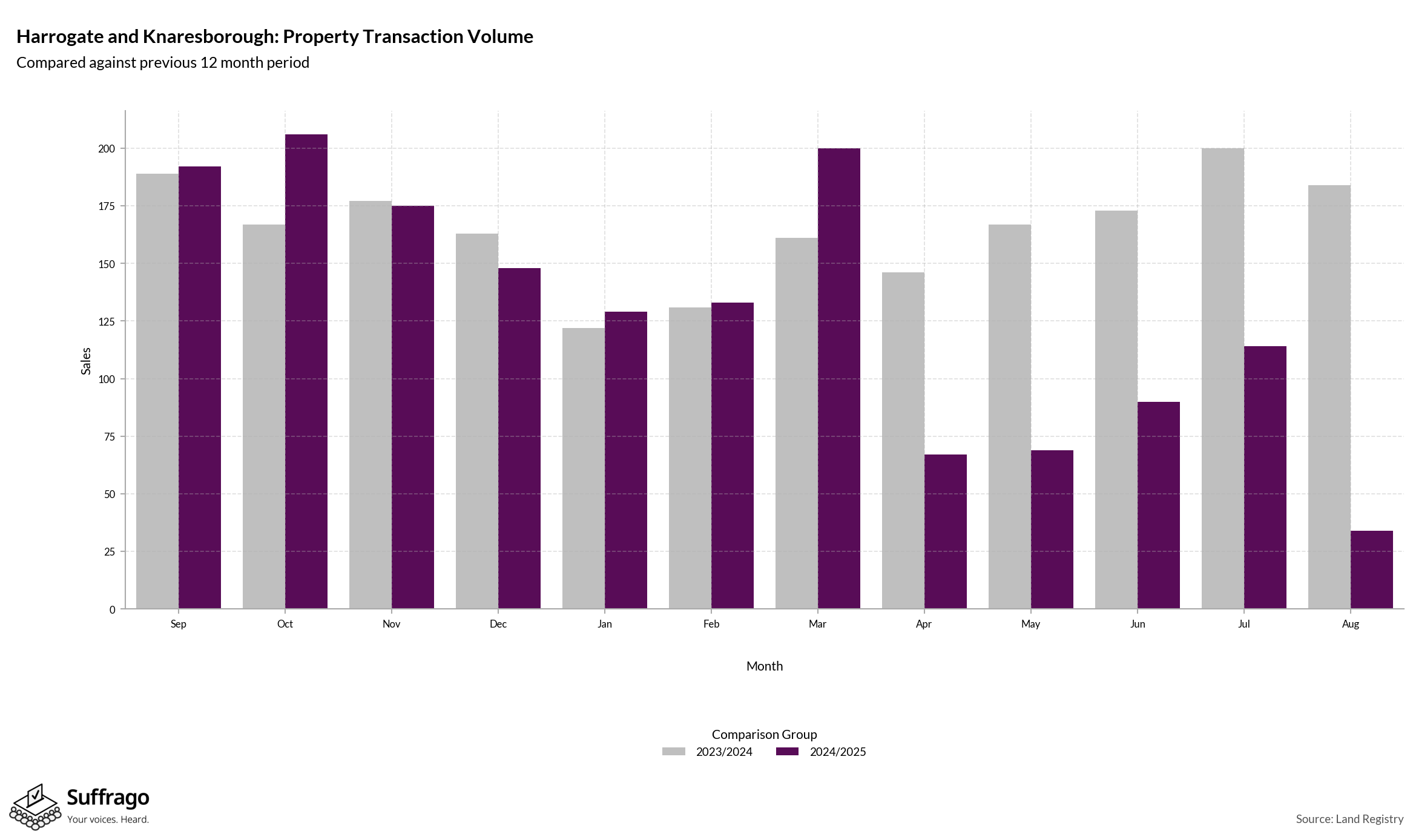 Volume of Property Transactions: 12 Months Ending 2025-08
