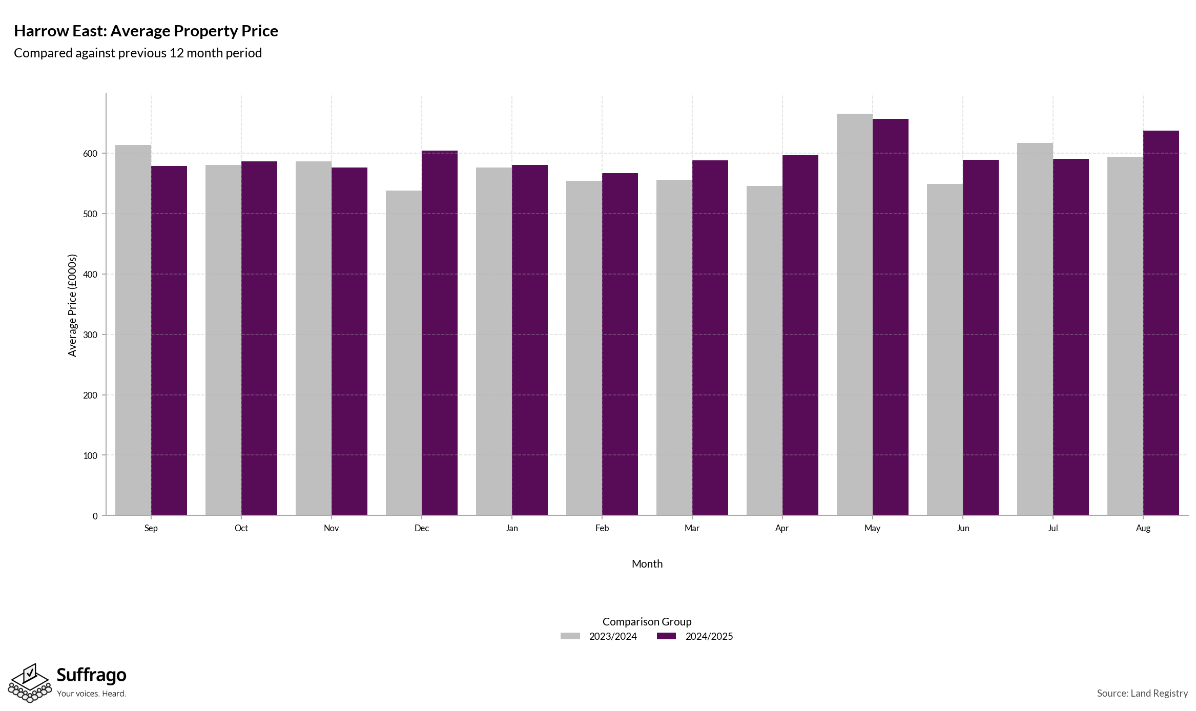 Monthly Price Comparison: 12 Months Ending 2025-08