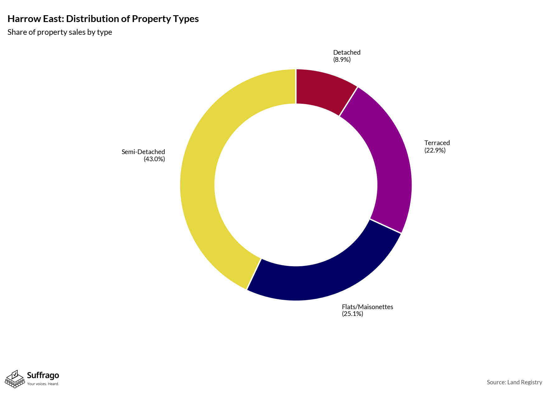 Property Types Sold: 12 Months Ending 2025-08