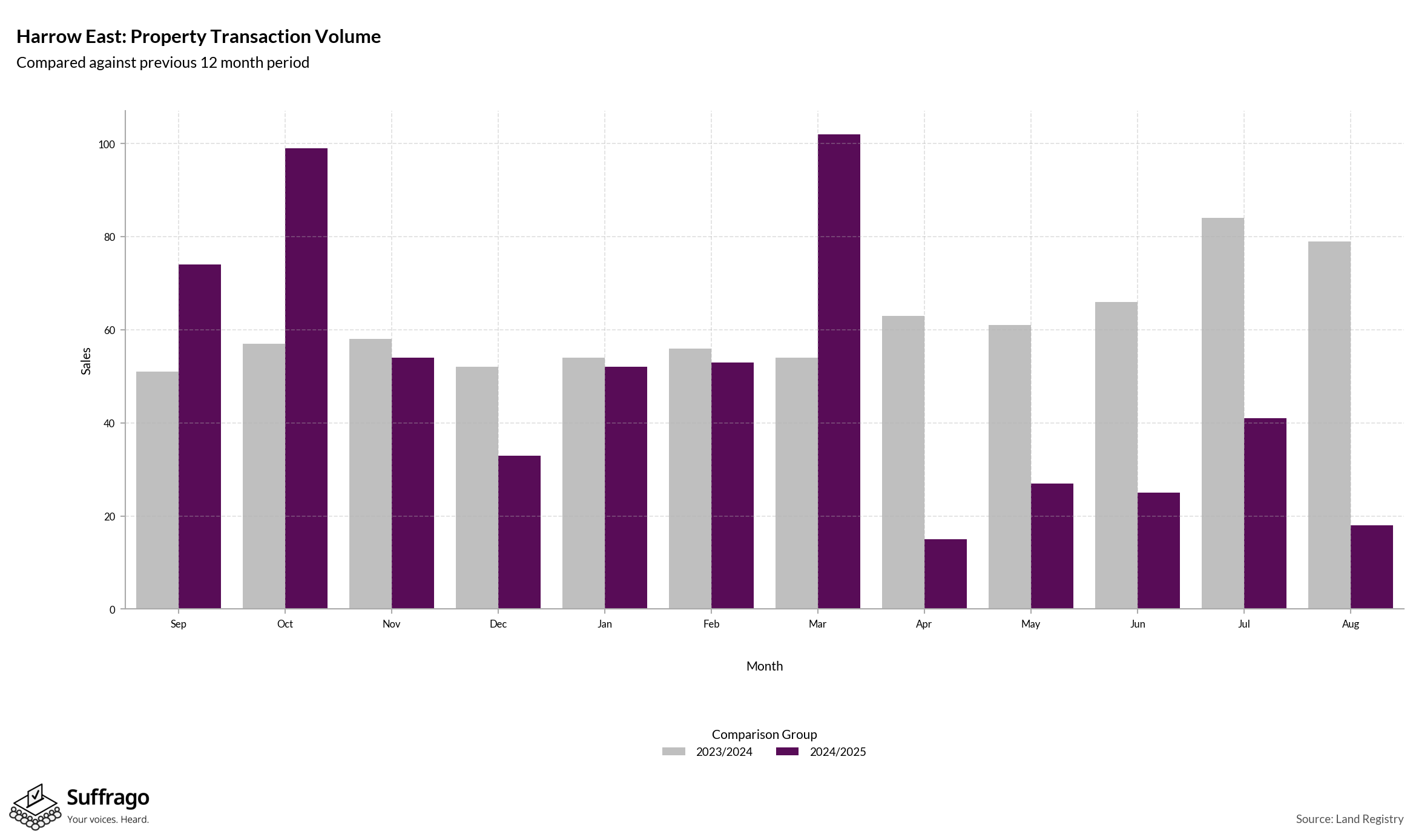 Volume of Property Transactions: 12 Months Ending 2025-08