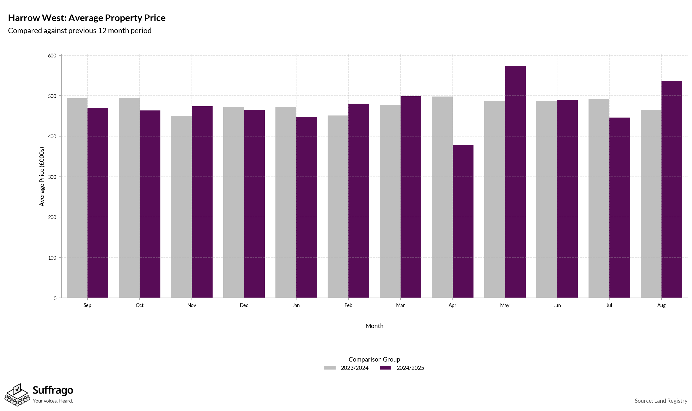 Monthly Price Comparison: 12 Months Ending 2025-08