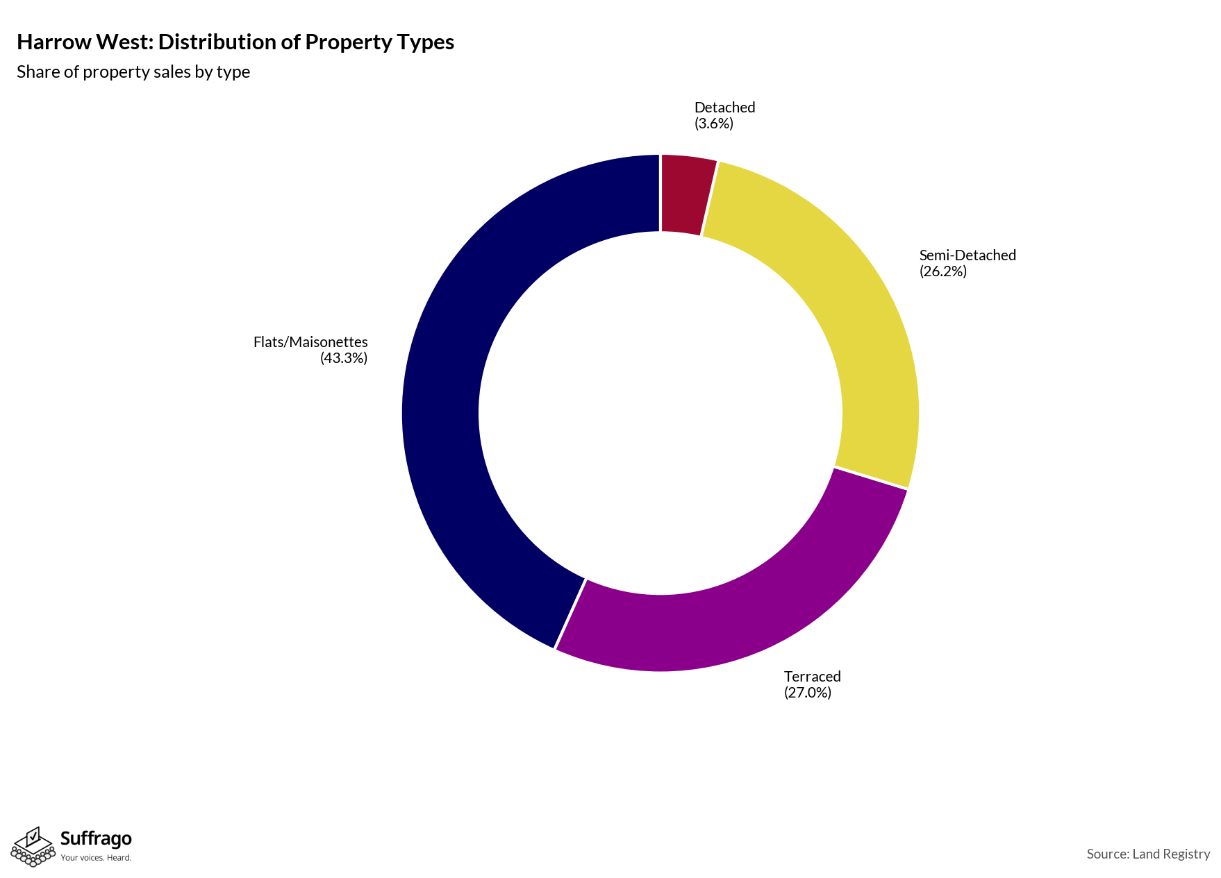 Property Types Sold: 12 Months Ending 2025-08