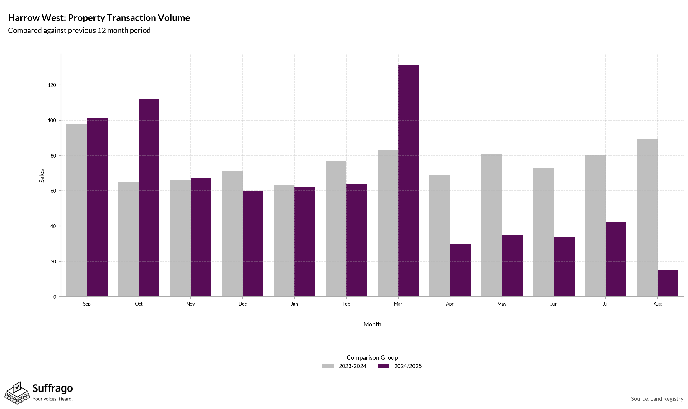 Volume of Property Transactions: 12 Months Ending 2025-08