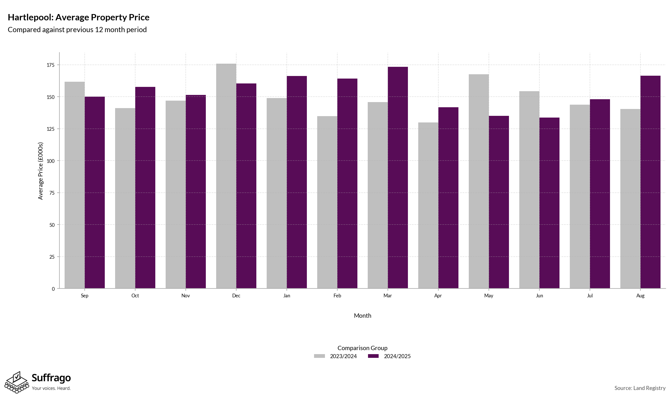Monthly Price Comparison: 12 Months Ending 2025-08