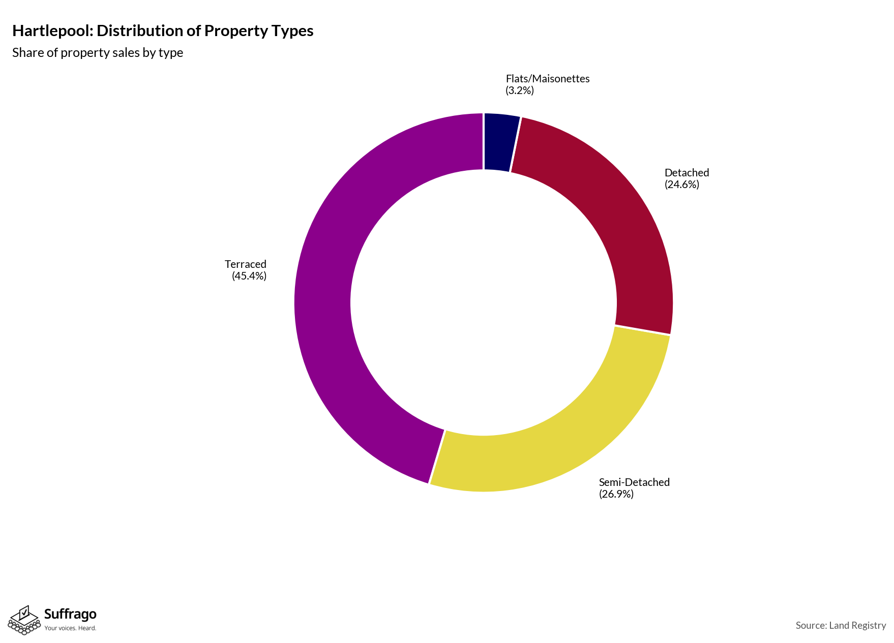 Property Types Sold: 12 Months Ending 2025-08